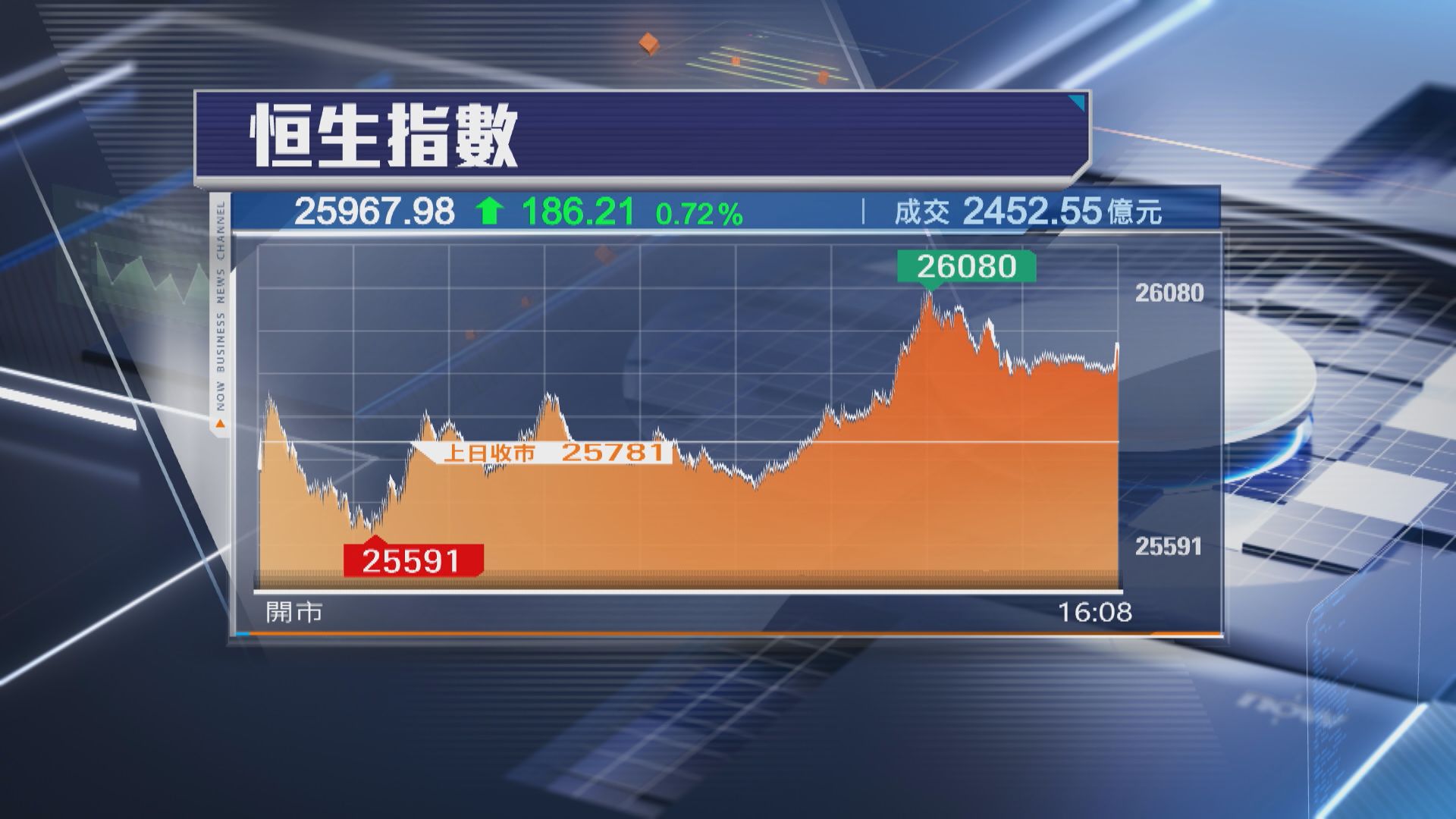 【26000關企唔穩】恒指反覆升186點 美團重返「紅底股」