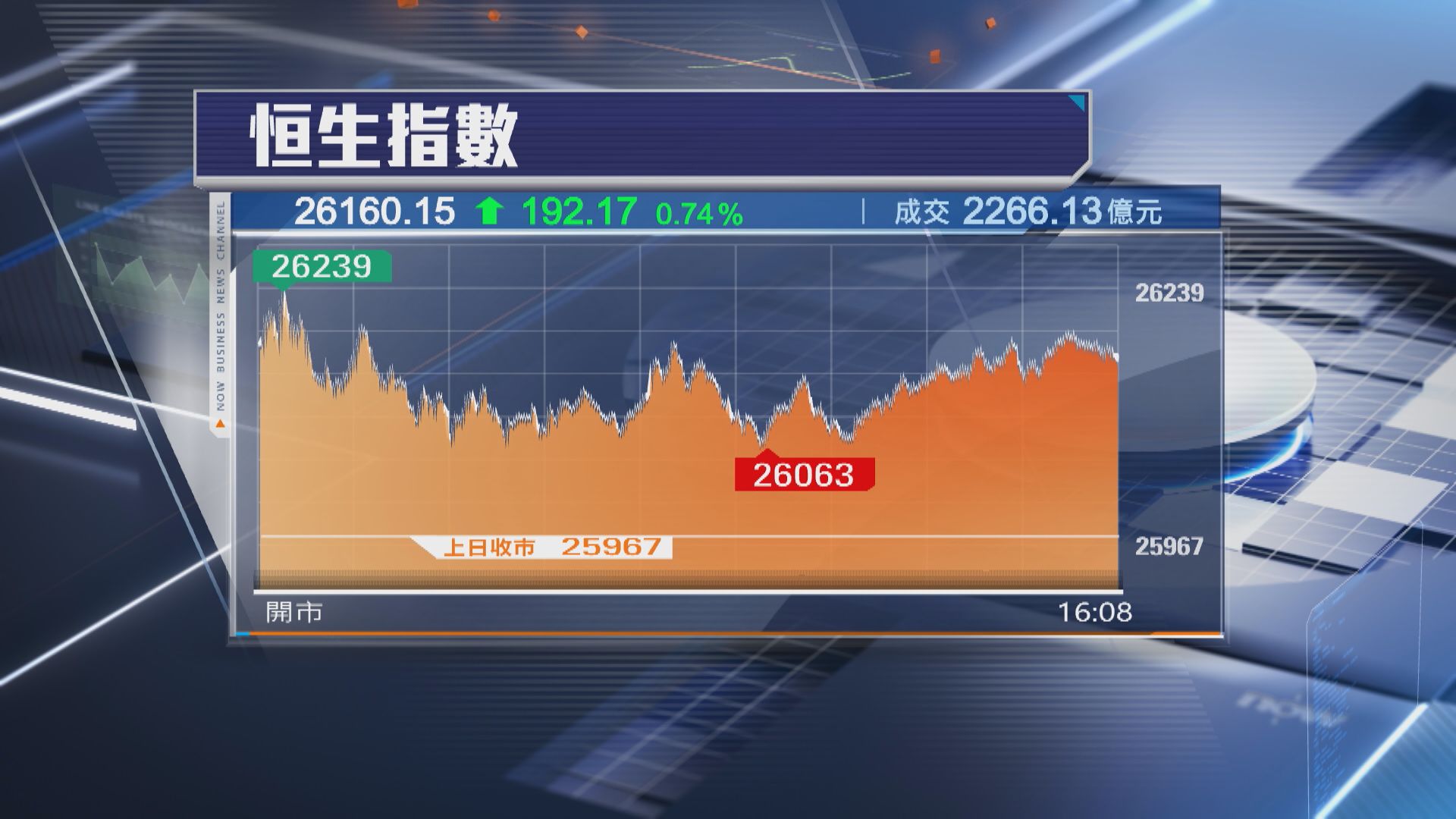 【本周埋單】恒指累升913點 扭轉兩周跌勢