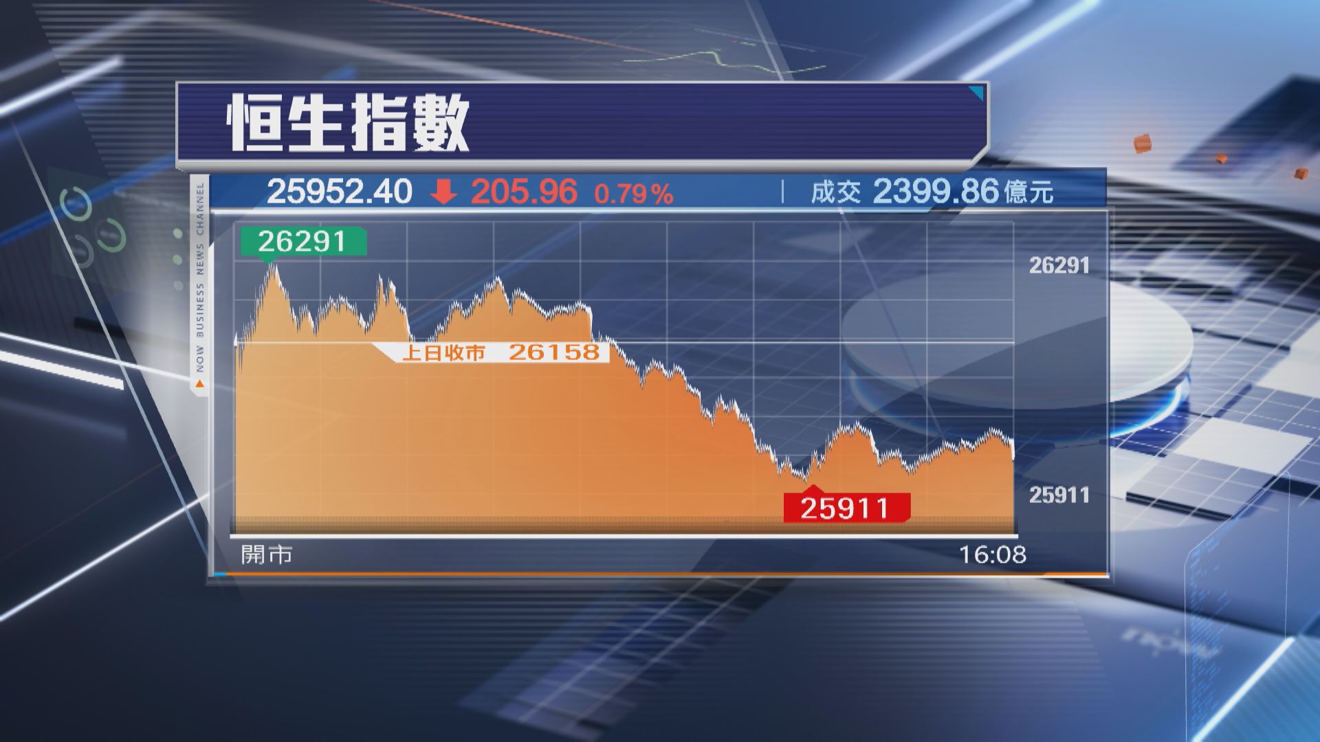 【失守兩萬六】恒指跌逾200點 紫金跌5%