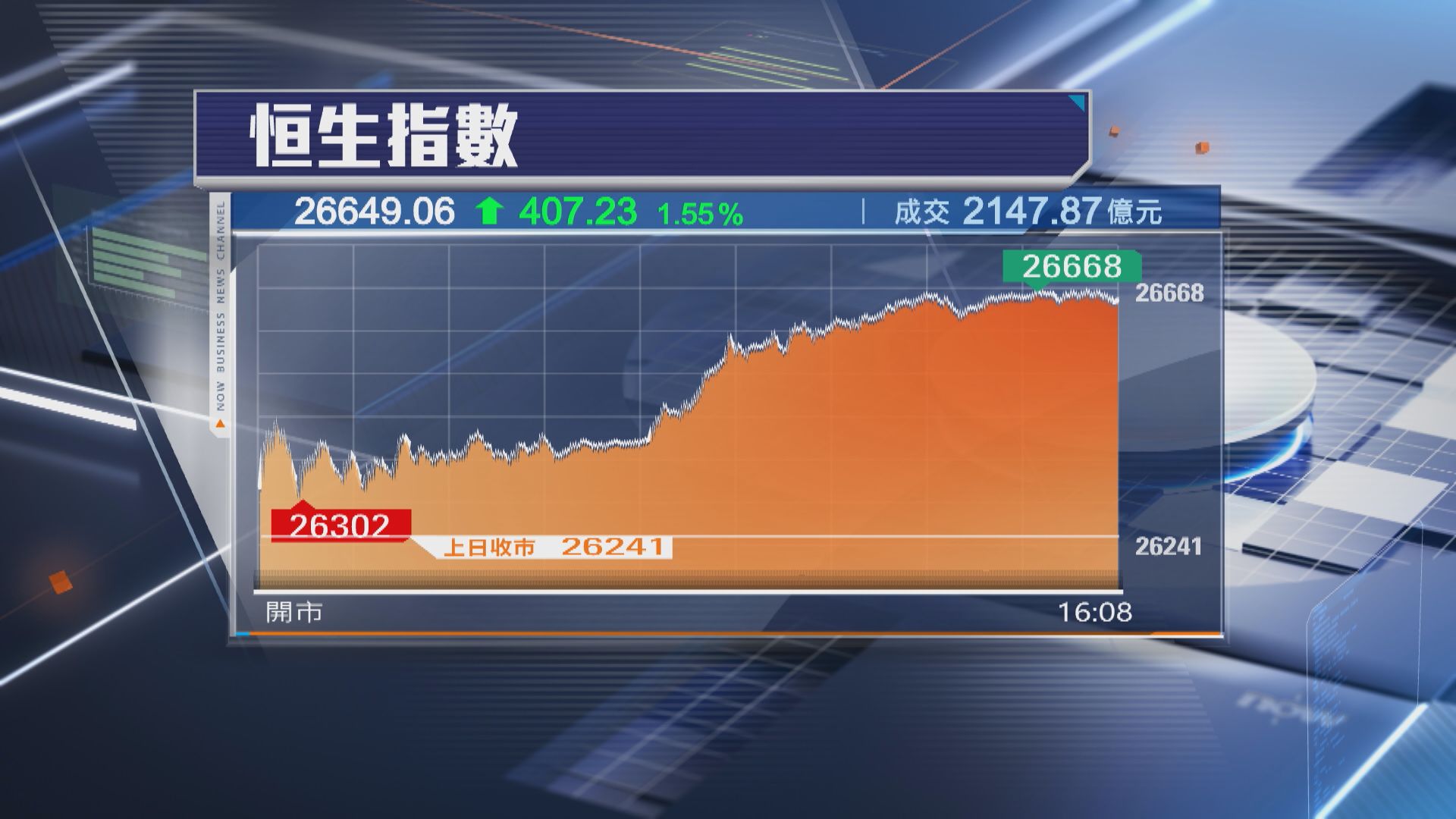 【大市反彈】恒指升407點 新消費股造好