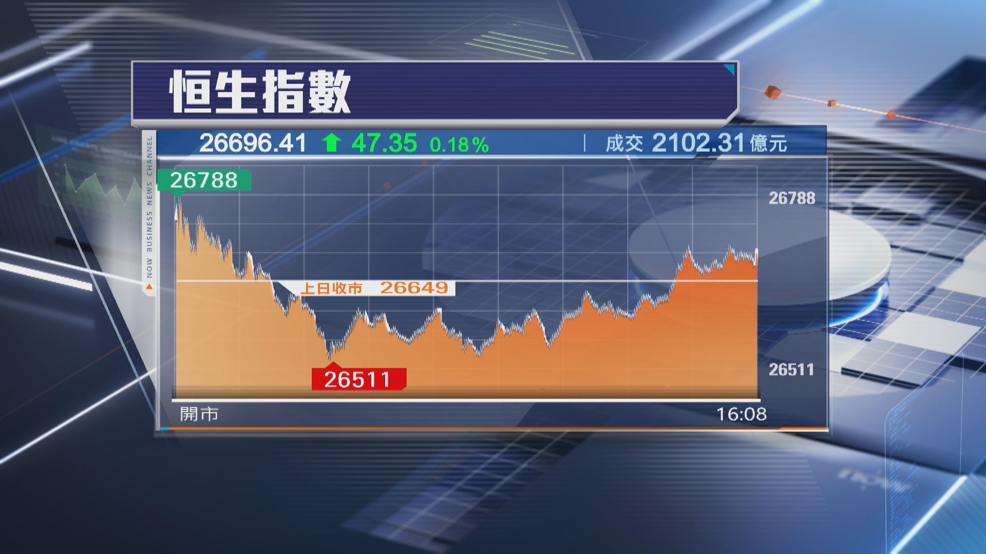 【兩連升】恒指再升47點 電商股被質低