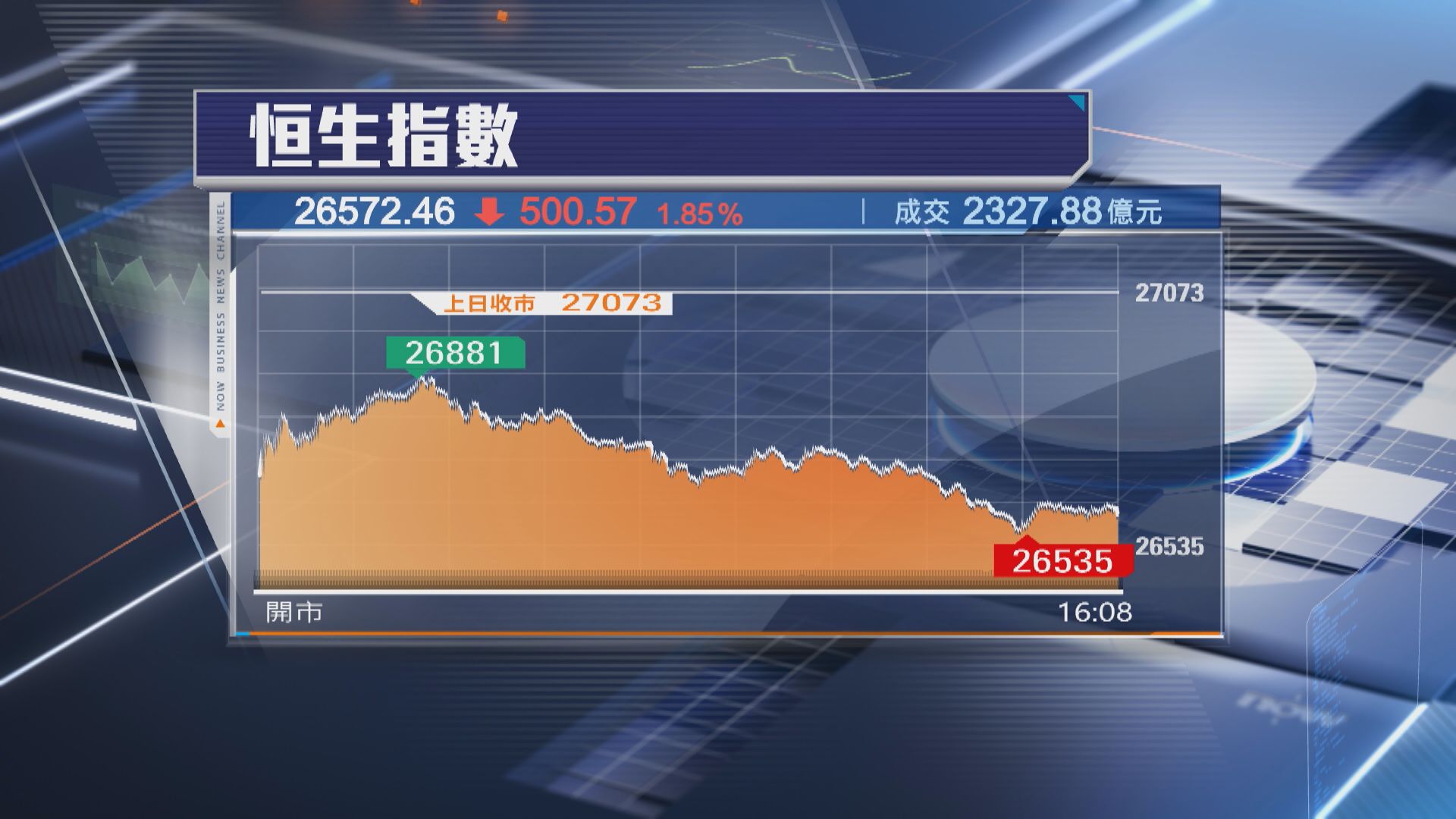 【畀美股累】恒指瀉500點 插穿27000關