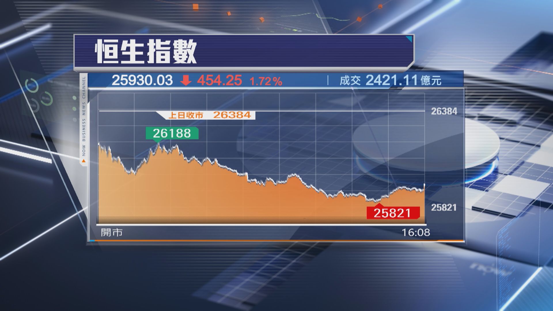 【亞股爆小股災】恒指瀉454點 插穿26000關