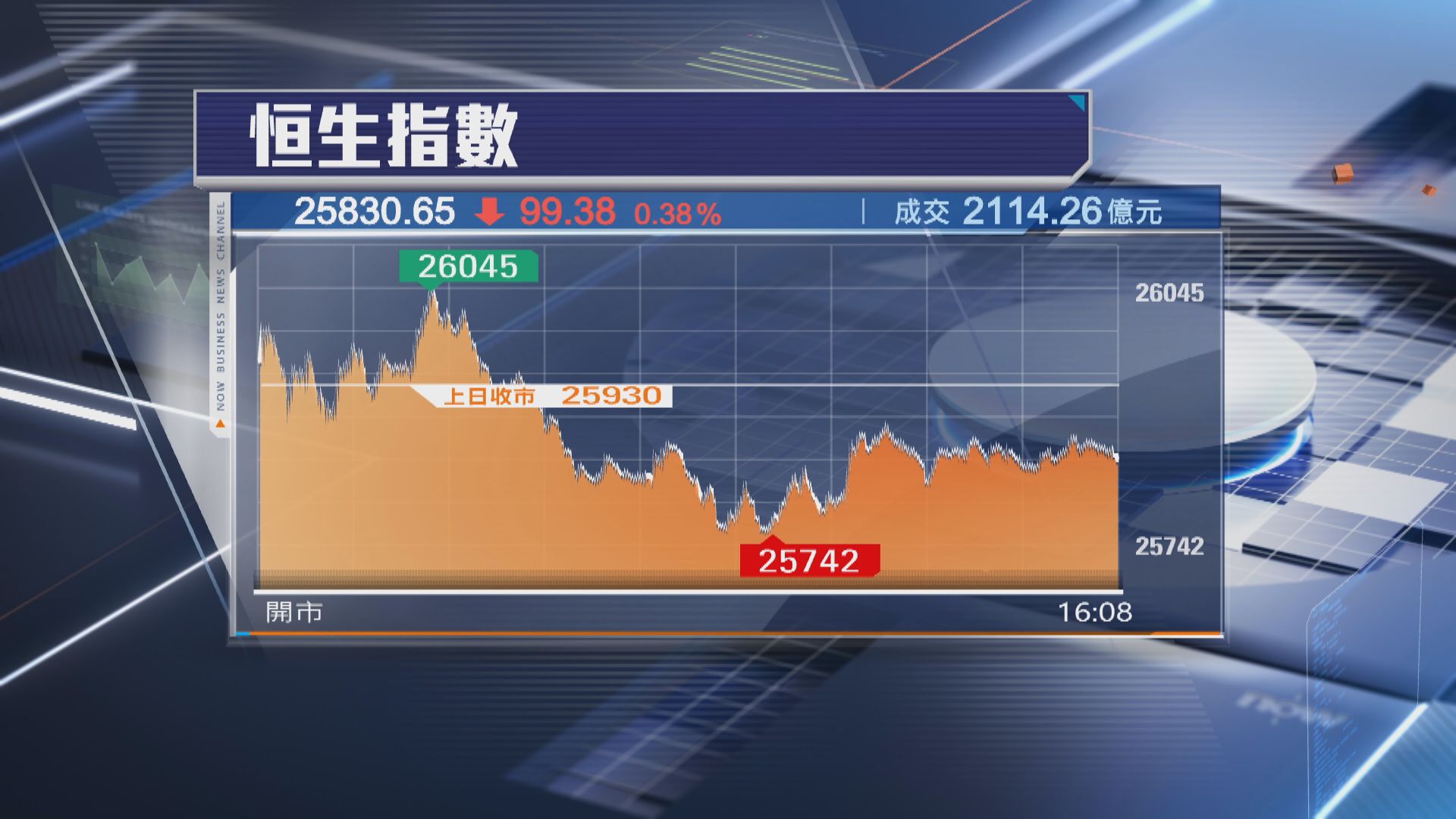 【4連跌】恒指再跌99點 小米績後挫近5%