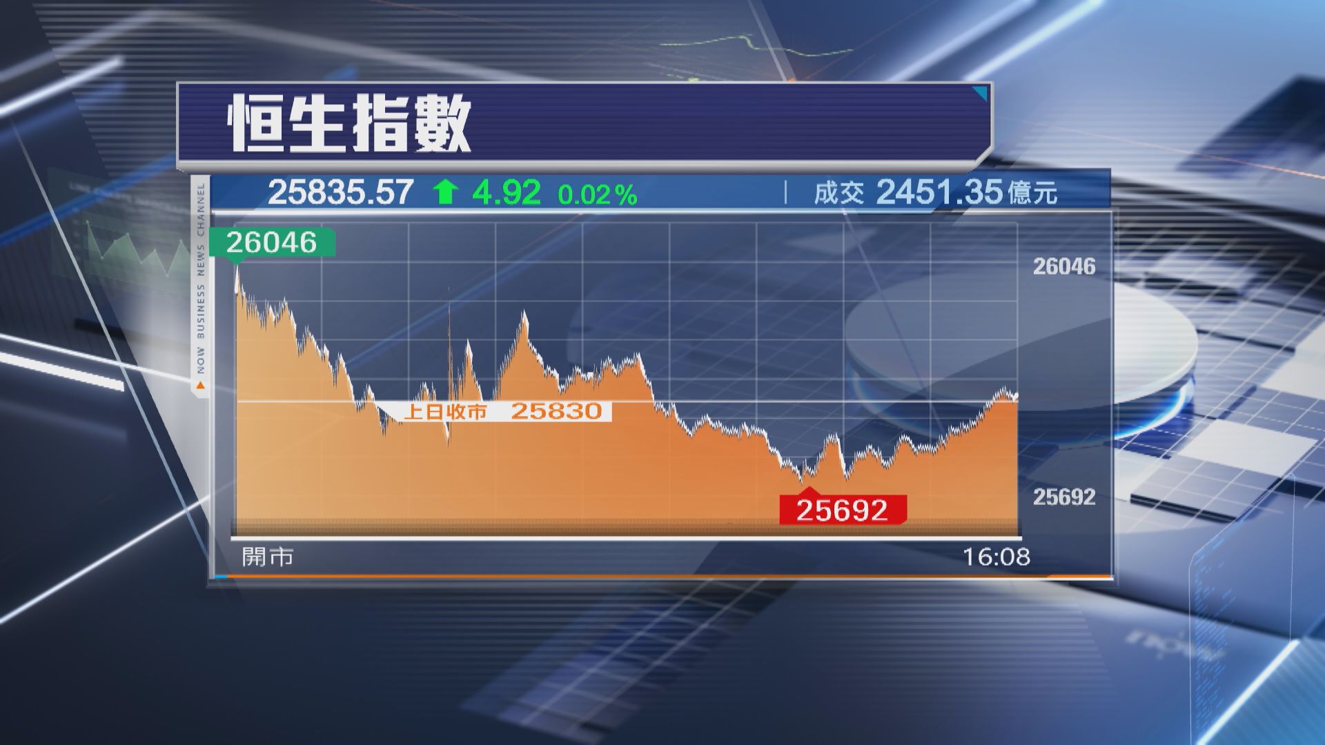 【終止4連跌】恒指微升4點 小米再跌近3%