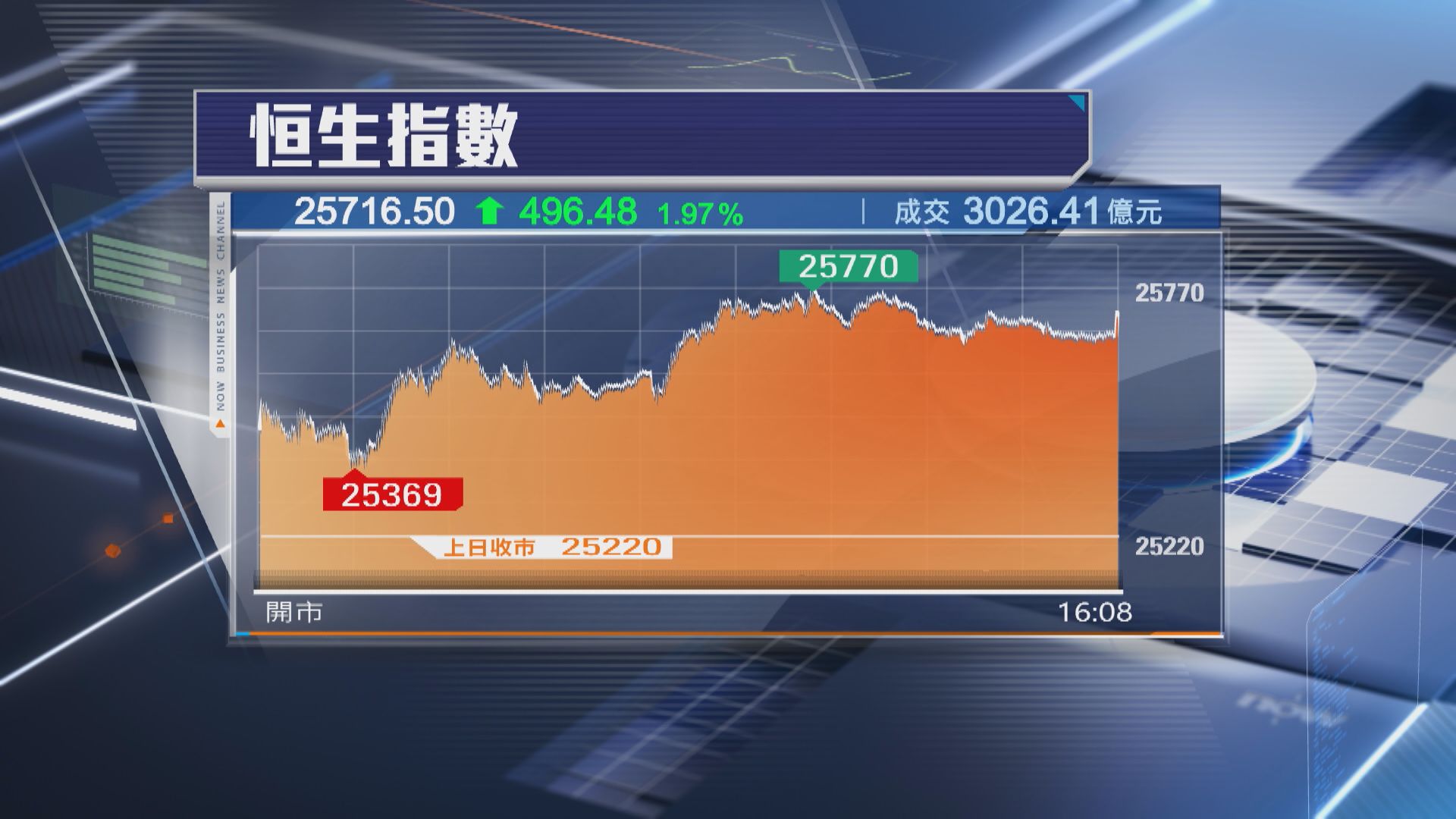 【收復100天線】恒指勁彈496點 成交破3000億