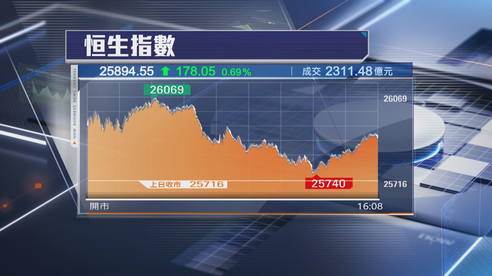 【26000關企唔穩】恒指升178點 內航股「急降」