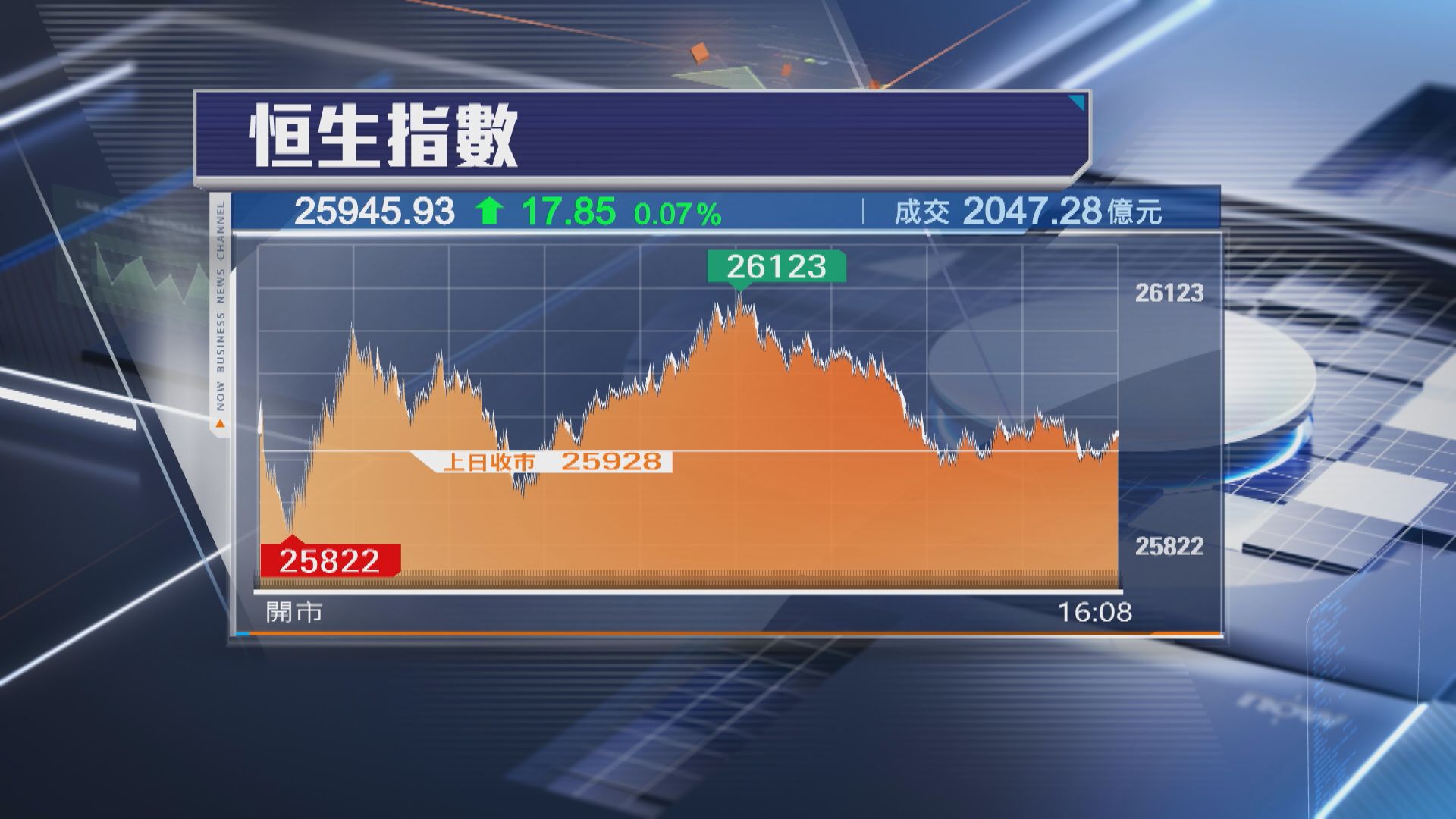 【續受制26000關】恒指升17點 泡泡瑪特飆近7%