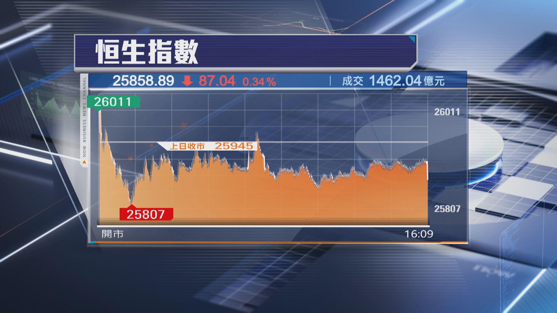 【本周埋單】恒指累升638點 續受制26000關