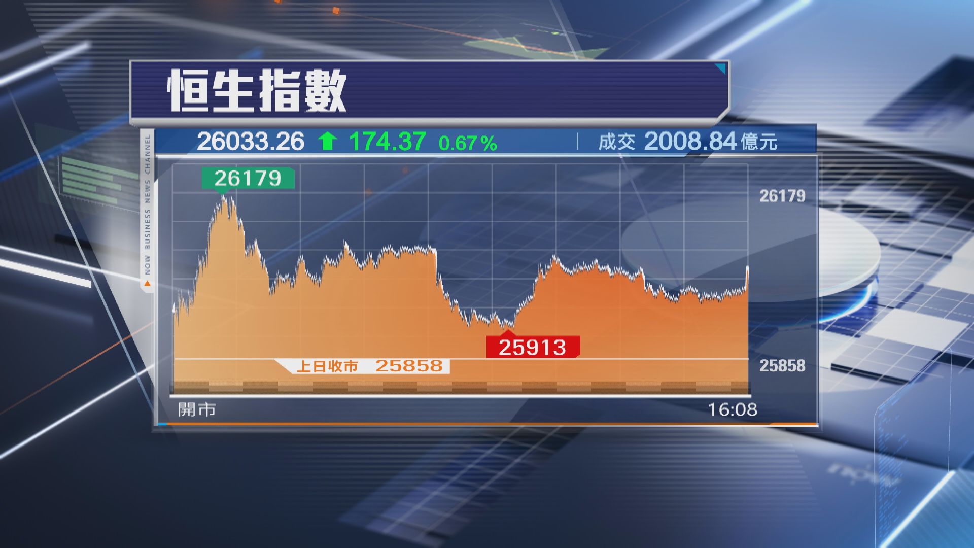 【開個靚頭】恒指12月開局升174點 Apple概念股買盤勁