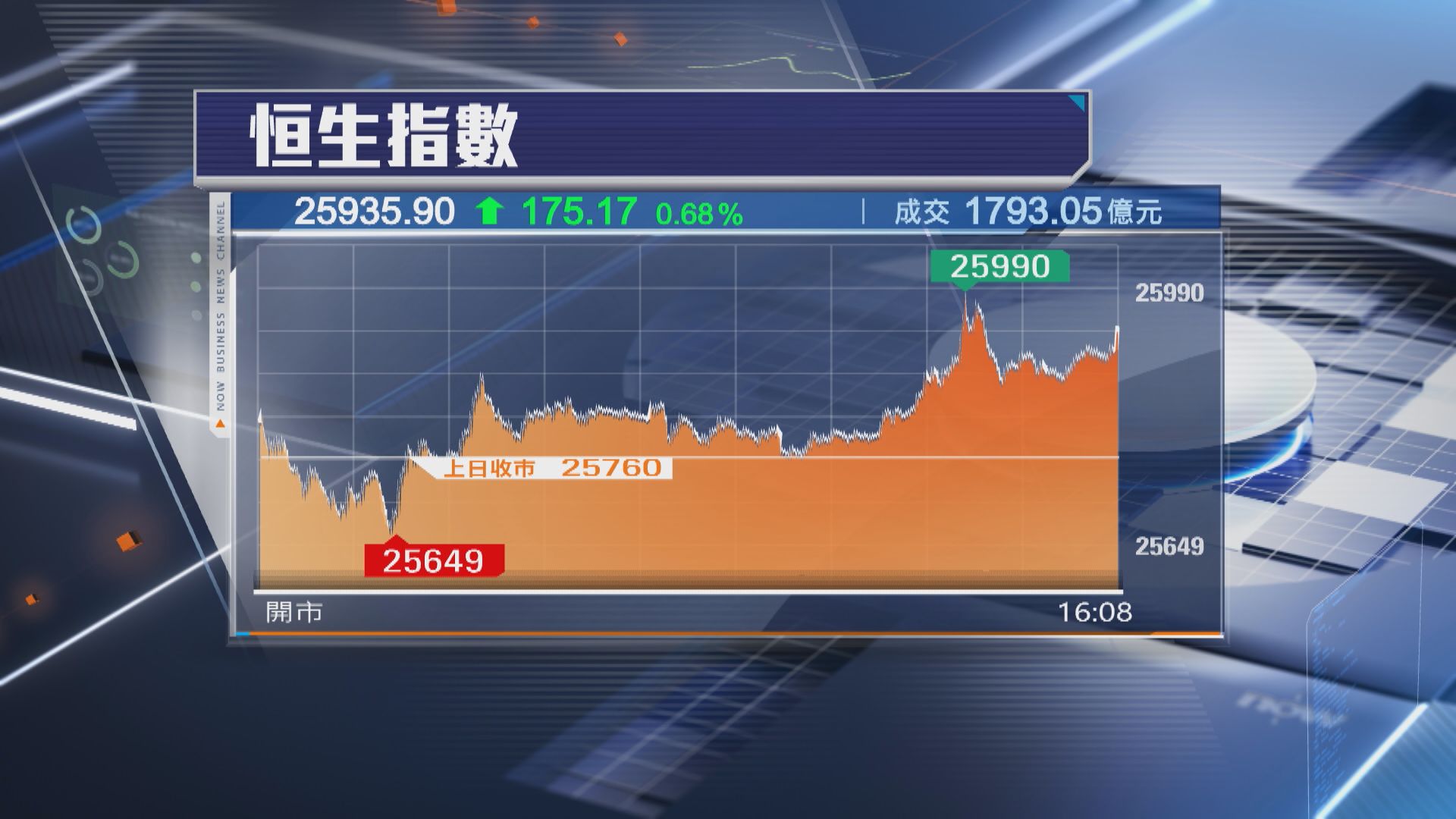 【續受制26000關】恒指彈175點 科指跑贏 藥股強勢