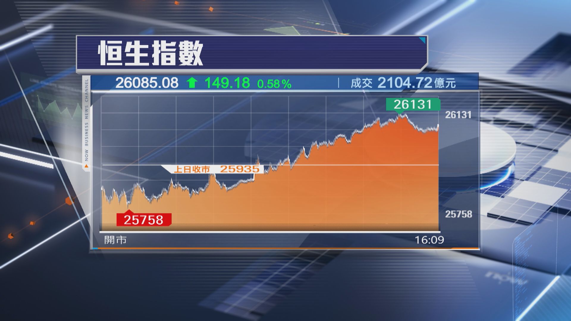 【站上26000點】恒指升149點 平保炒高逾6%