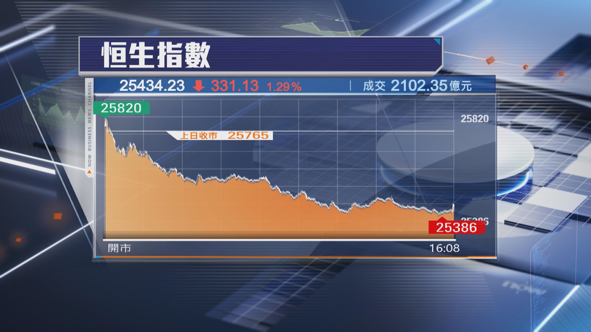 【兩連跌】恒指再瀉331點 科指跑輸挫近2%