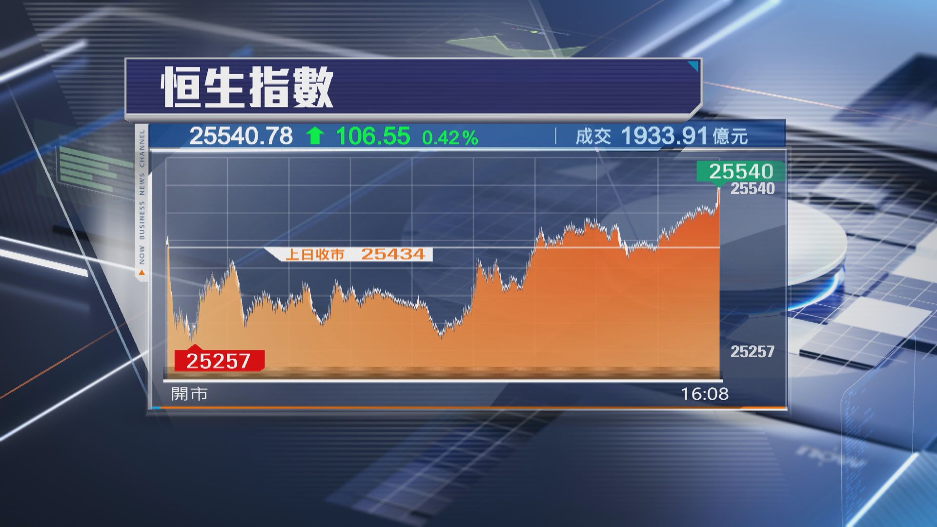 【美議息結果出爐前】恒指升106點 萬科飆13%