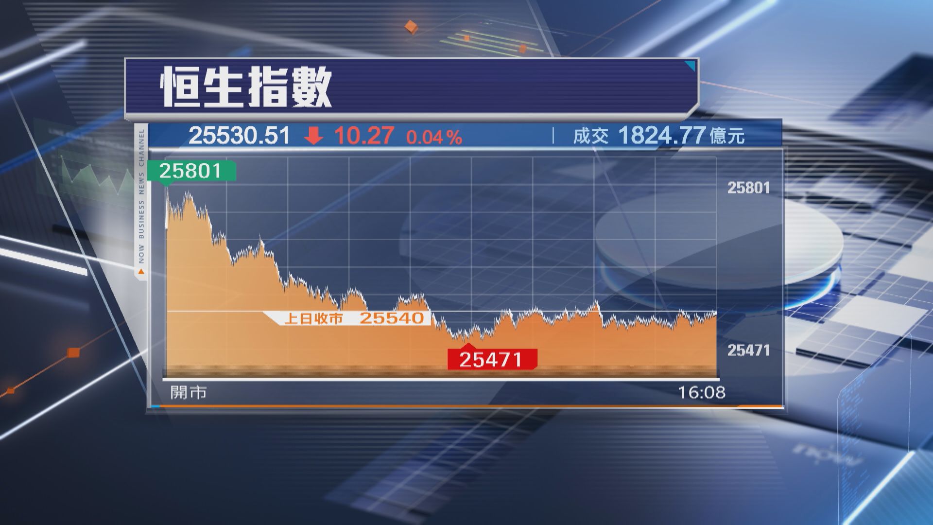 【美國減息後】恒指跌10點 中興急瀉13%
