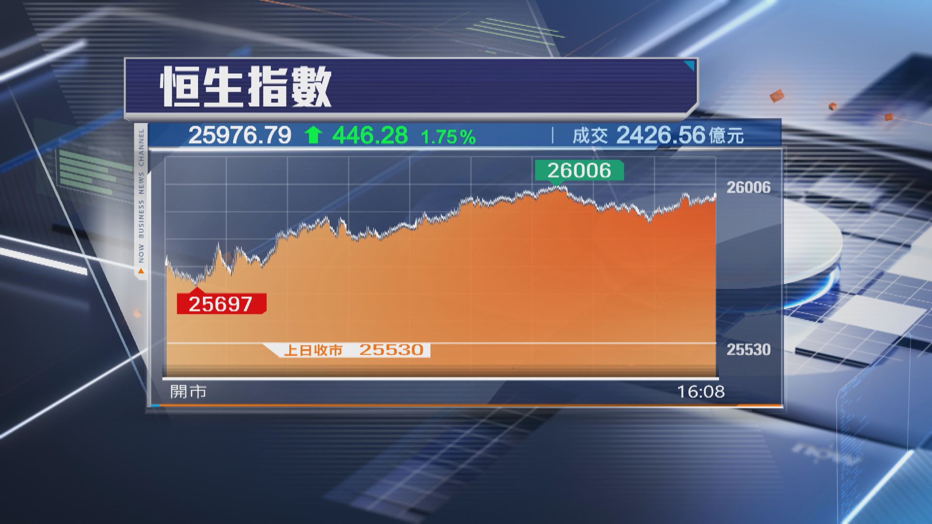 【26000關又企唔穩】恒指飆446點 內險股發力