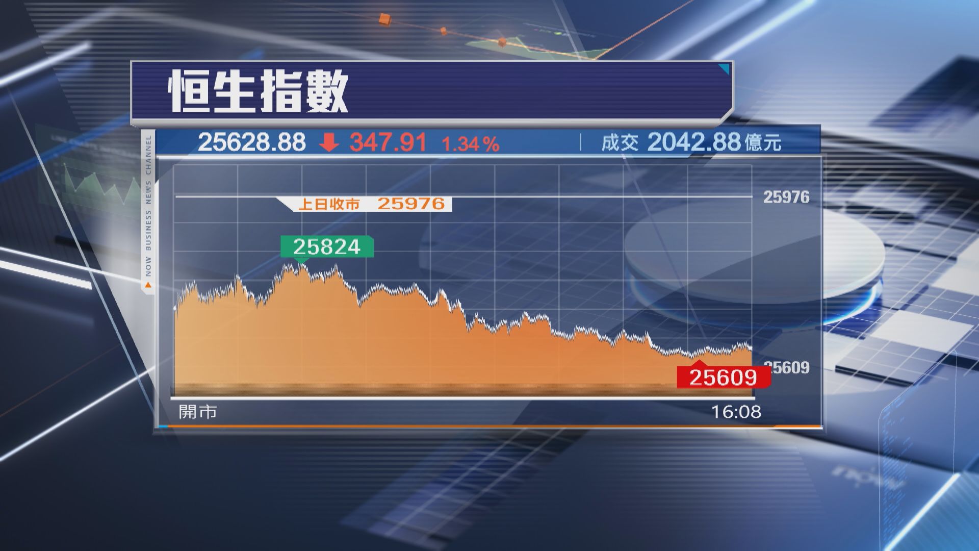 【跟外圍跌】恒指瀉347點 內需股逆市炒上