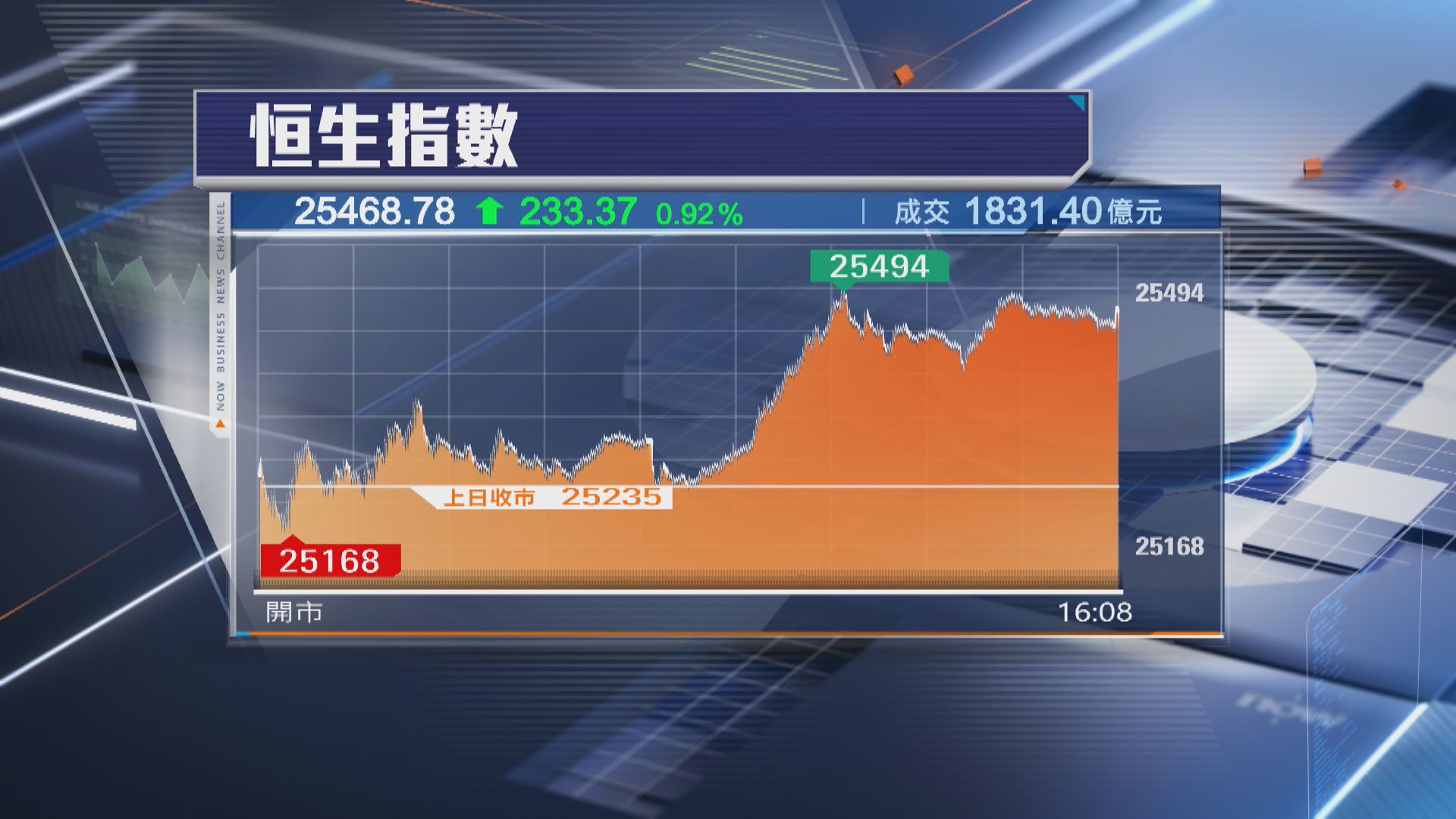 【A股急升帶挈】恒指升233點 鋰業股買盤勁