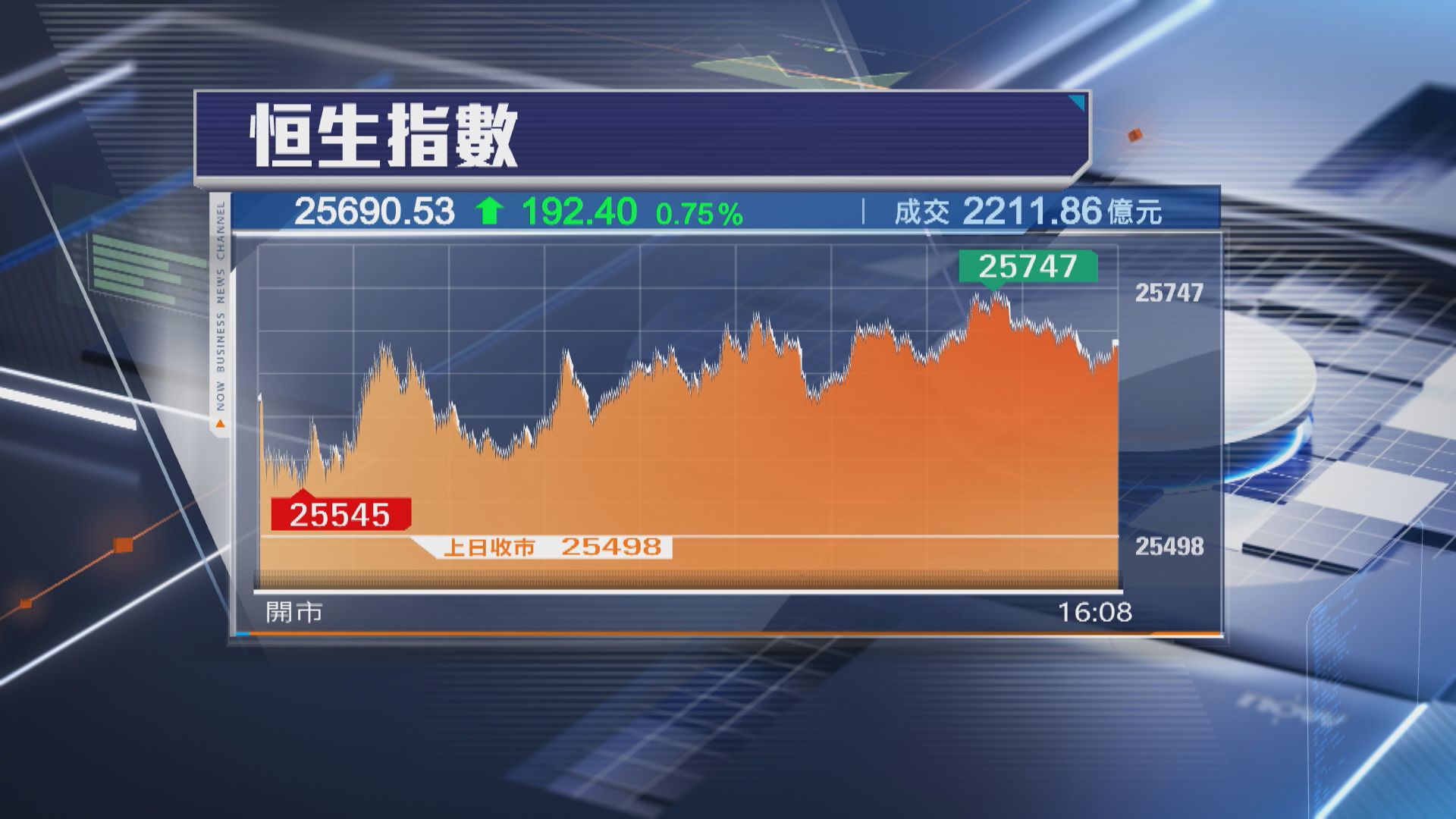 【3連升】恒指再升192點 新能源車股「開車」