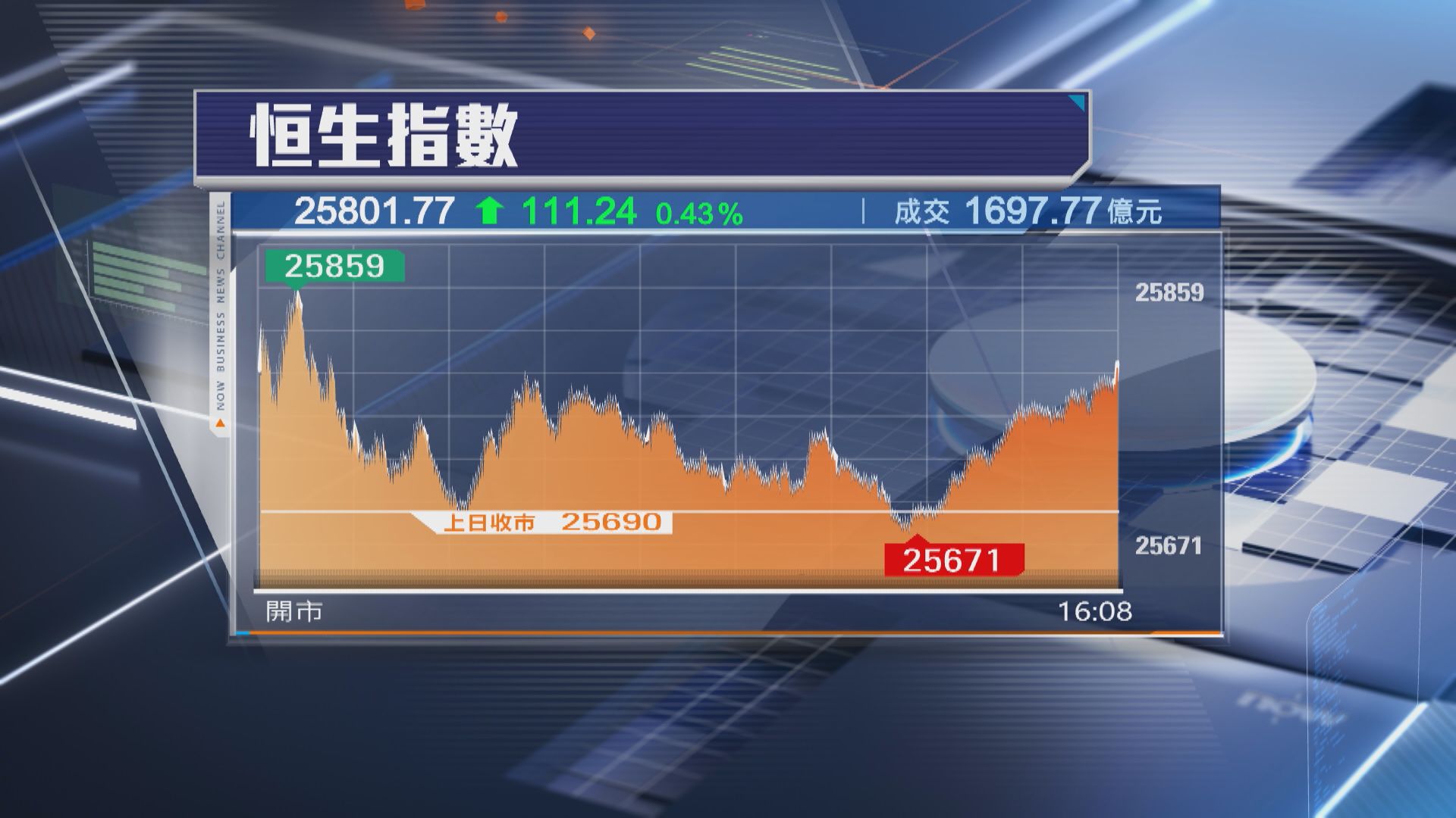 【4連升】恒指升111點 新消費股落鑊