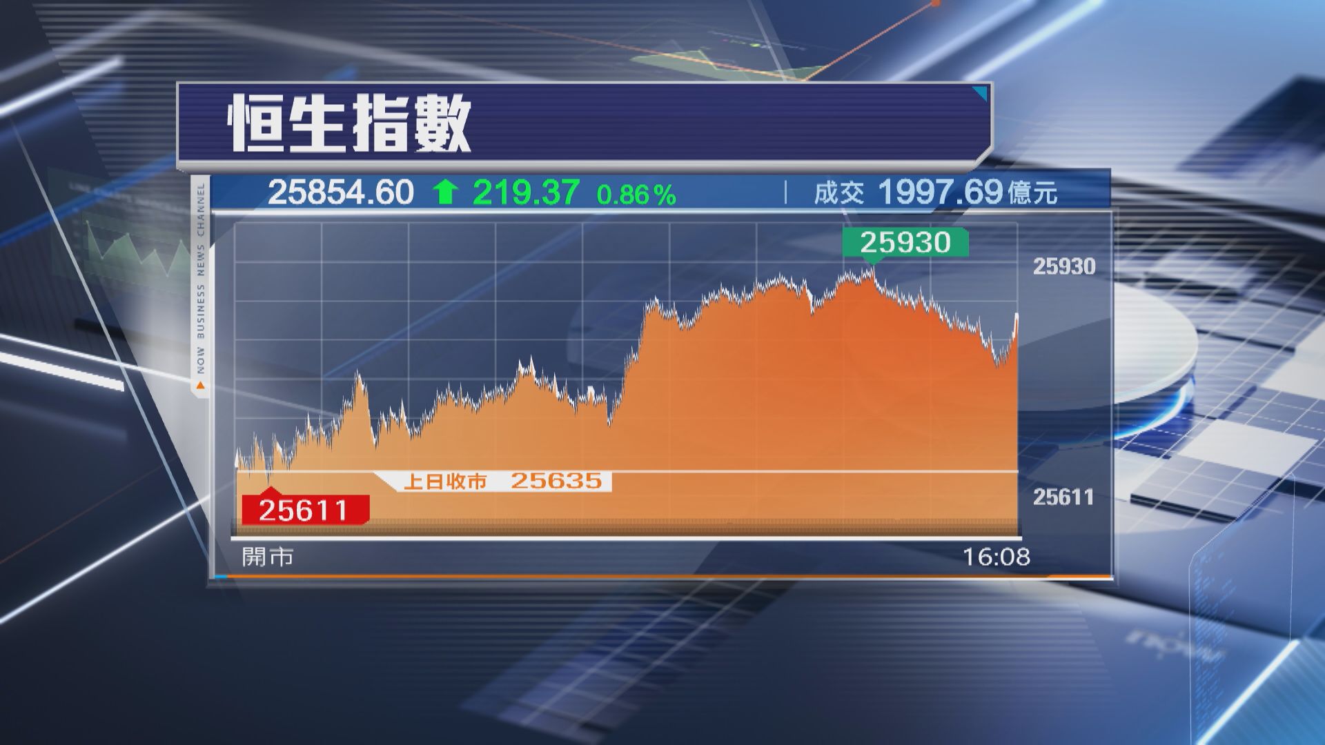 【夾高結算】恒指升219點 泡泡瑪特逆市捱沽