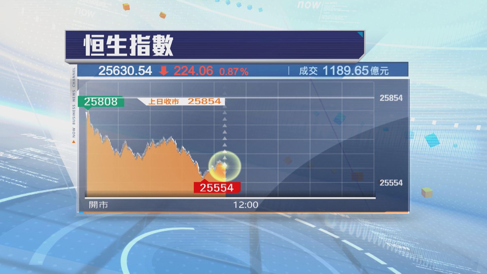 港股2025年收爐】恒指全年飆5570點8年最強| Now 新聞