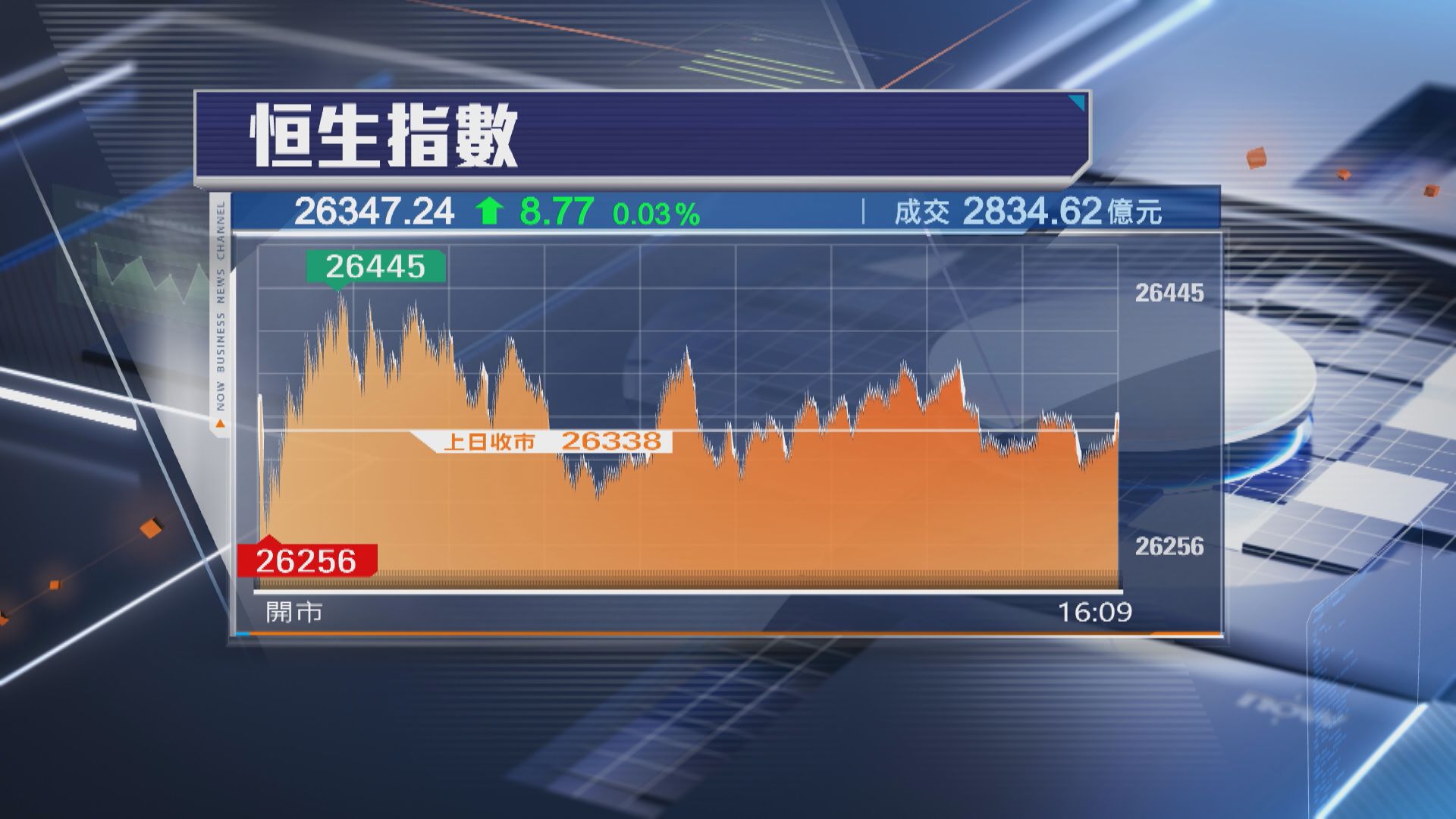 【北水「回歸」】恒指微升8點 快手飆11%