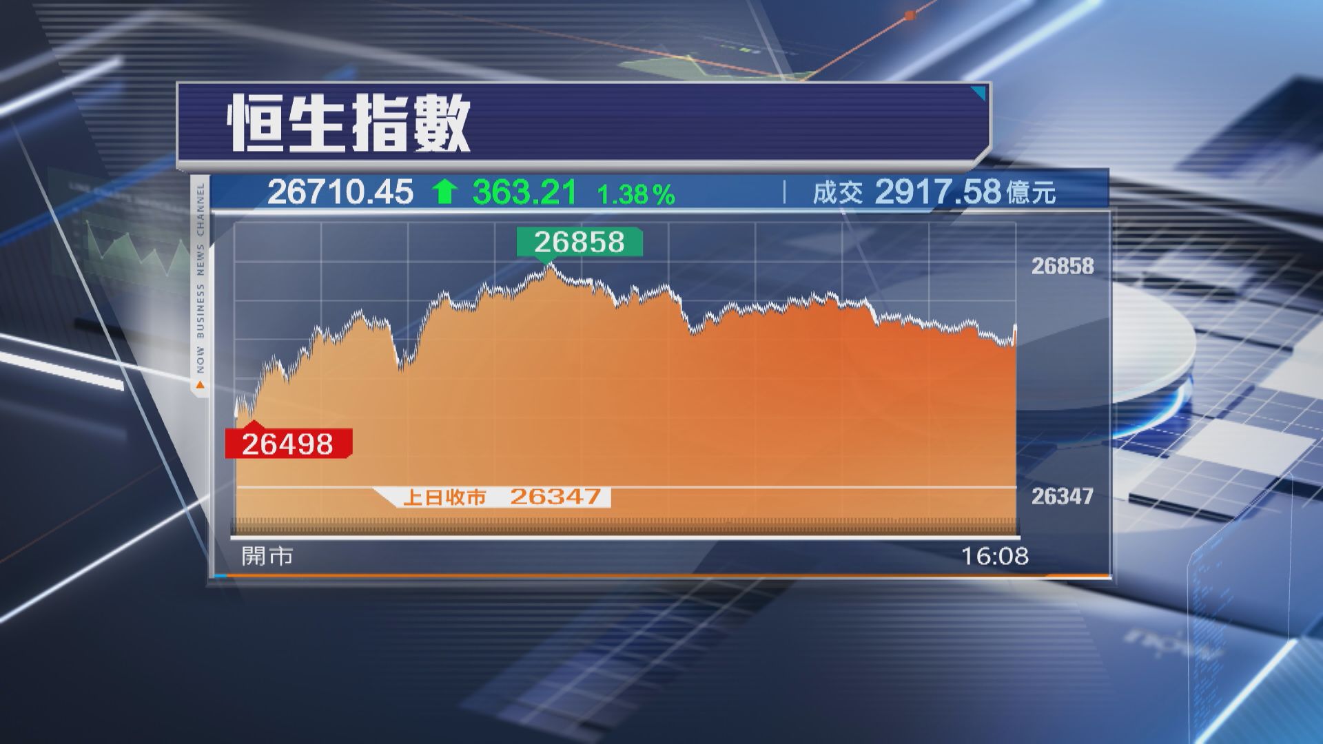 【升唔停】恒指飆363點 內險、資源股買盤勁