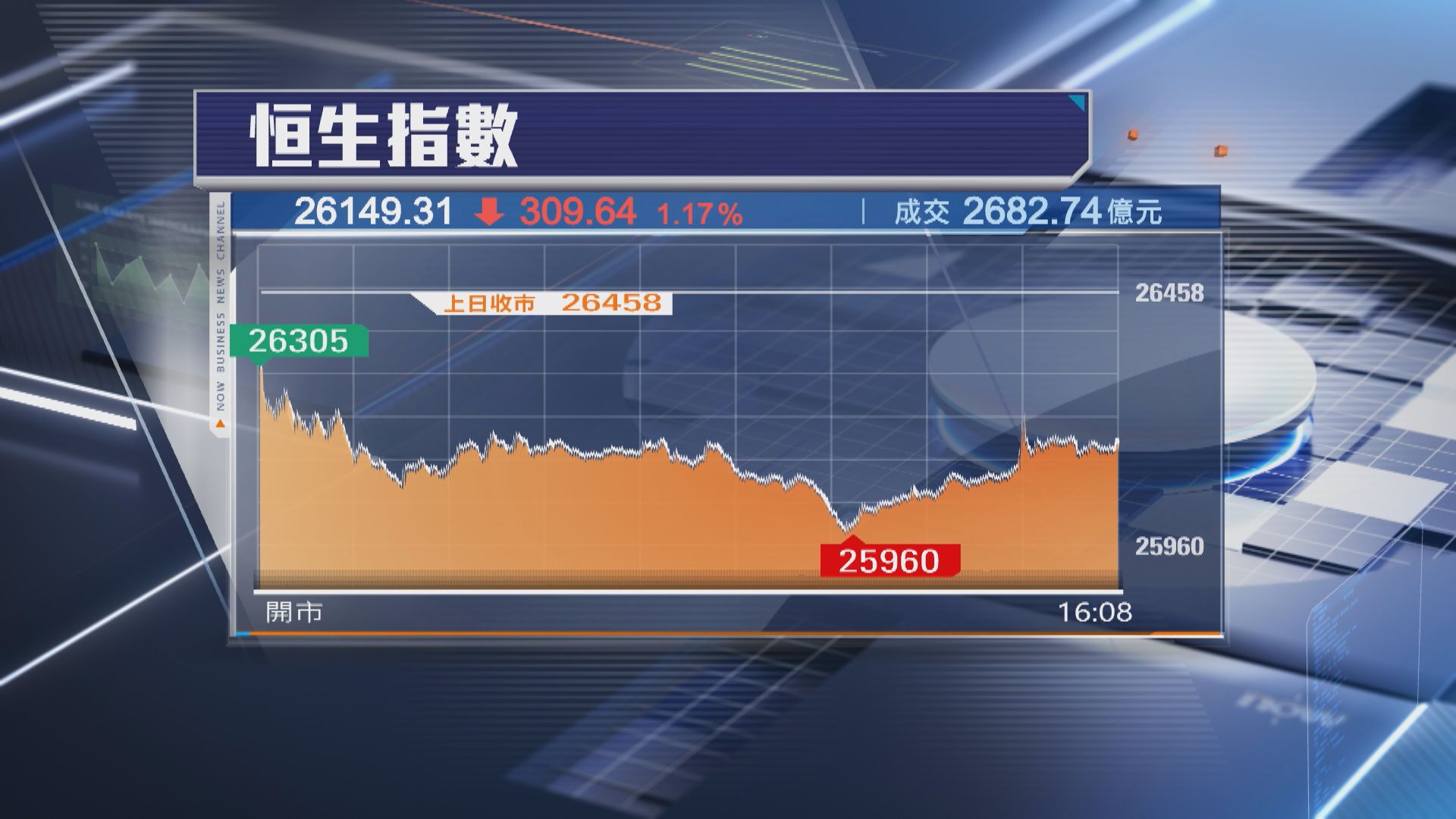 【北水沽貨】恒指挫309點 26000關失復得