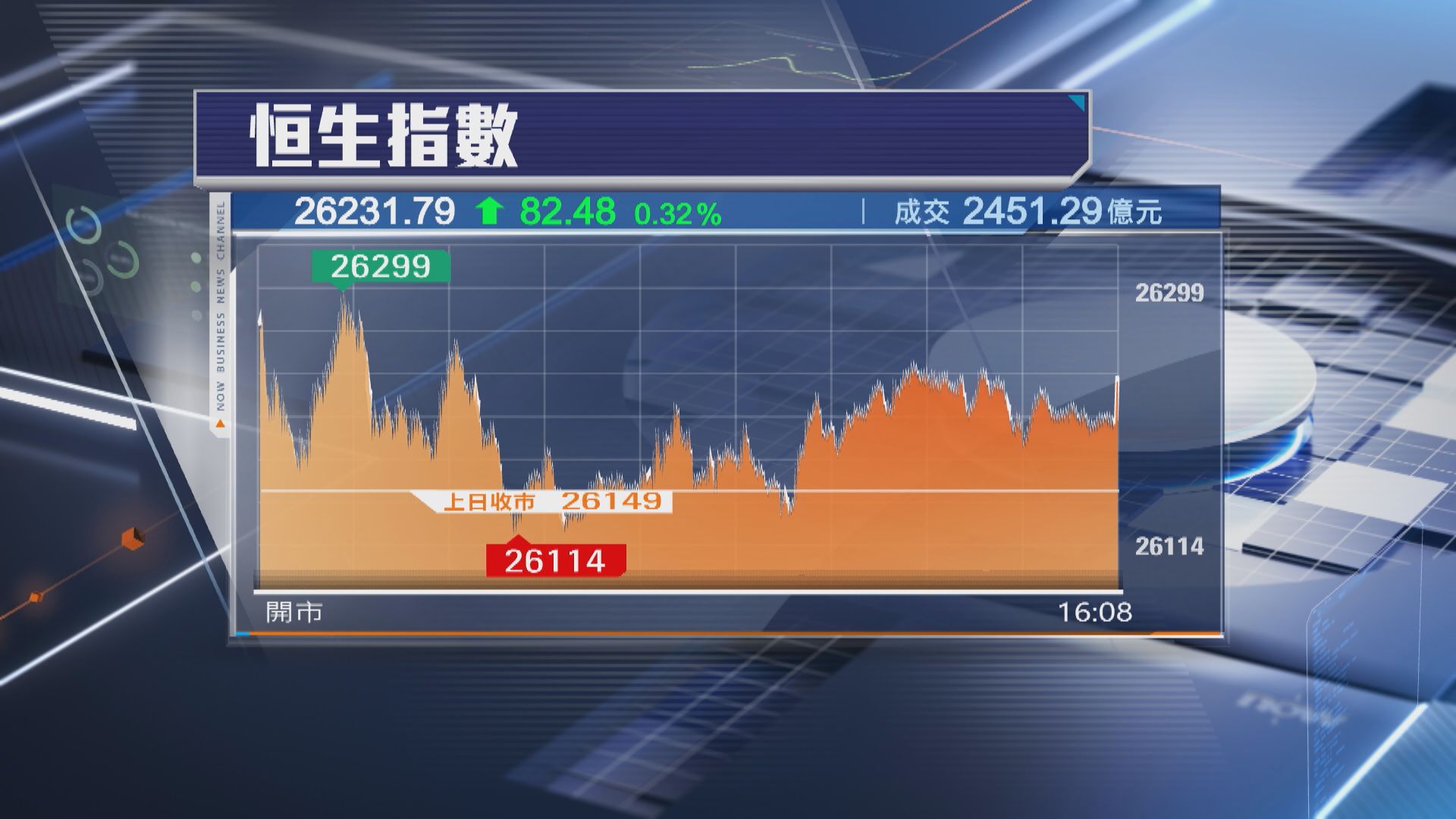 【本周埋單】恒指累跌106點 扭轉兩周升勢