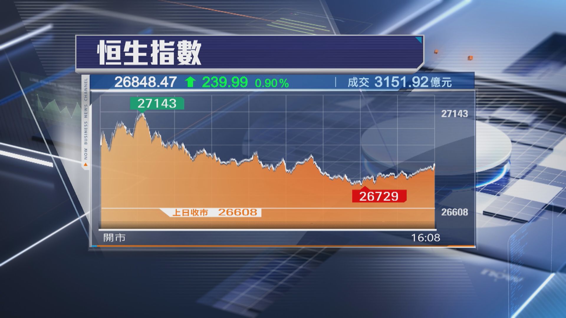 【連升3日】恒指一度上2萬7 康師傅成最差藍籌