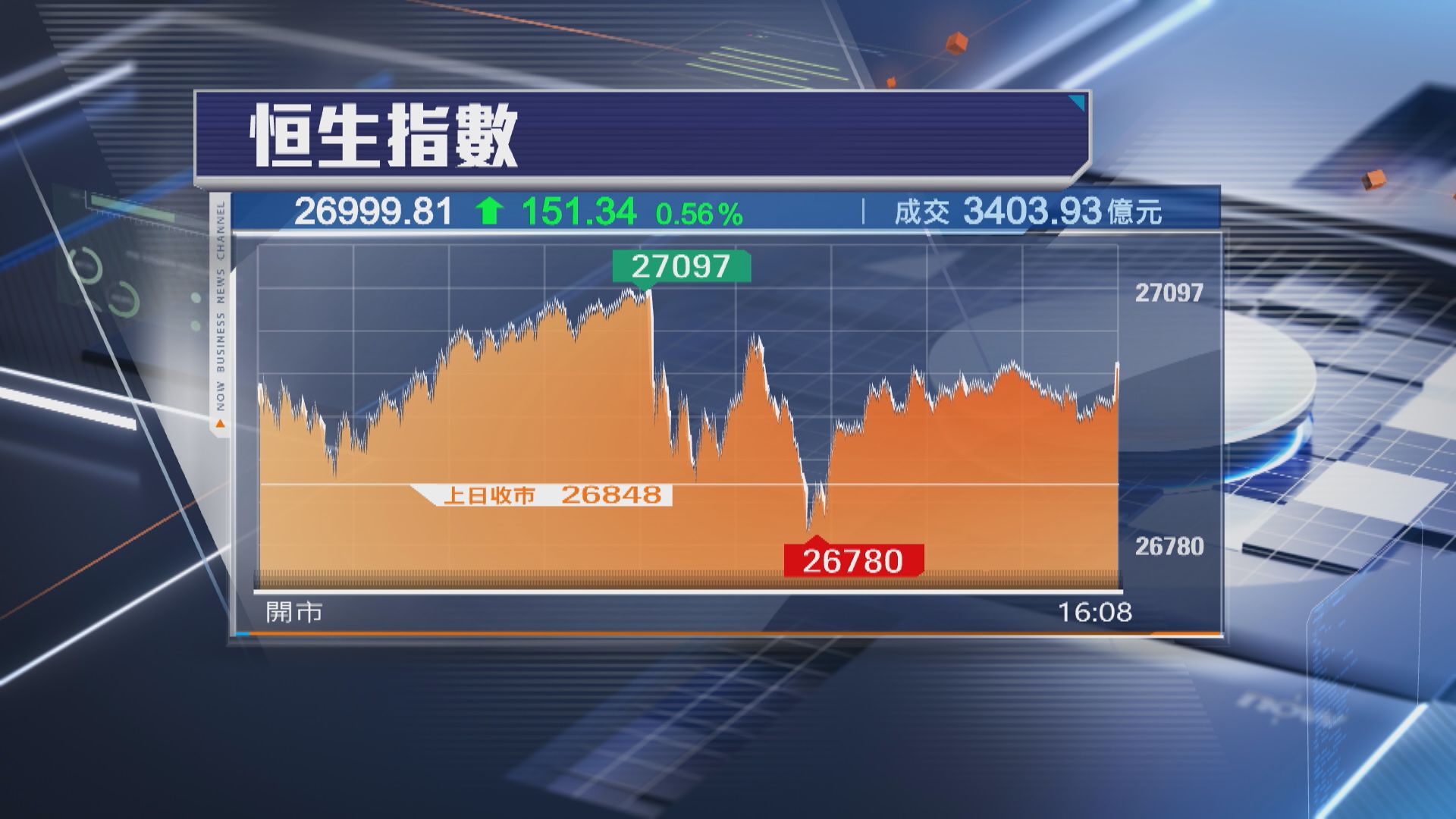【4連升】恒指升151點 阿里健康急升近19%為藍籌王