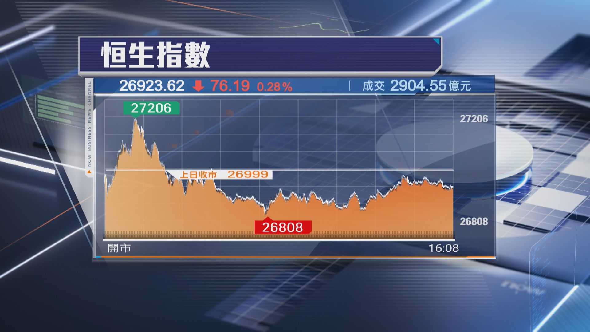 【終止4連升】恒指受制27000點 收報26923