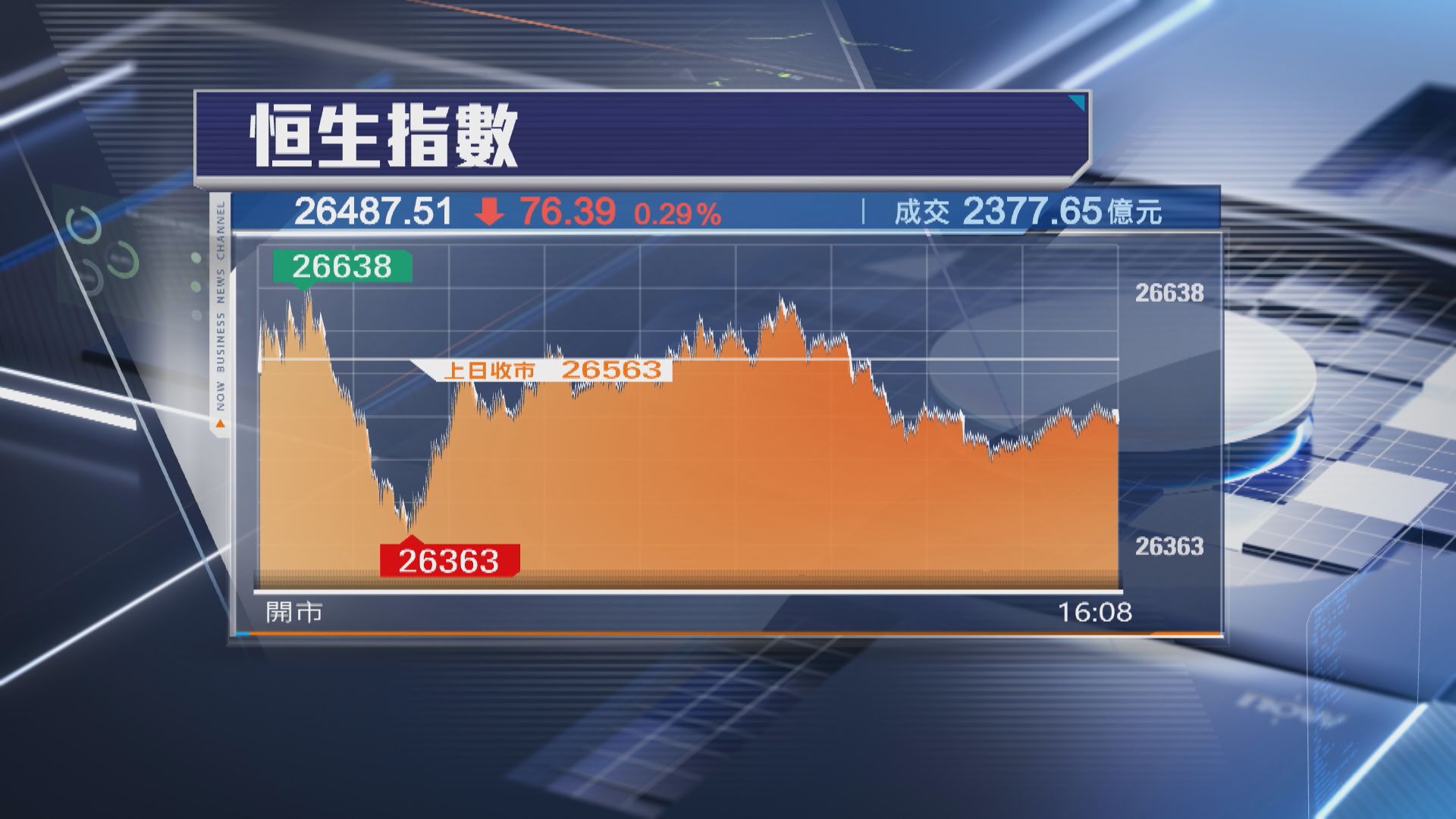 【港股4連跌】恒指跌76點 藥明系有沽壓 泡泡瑪特升9%