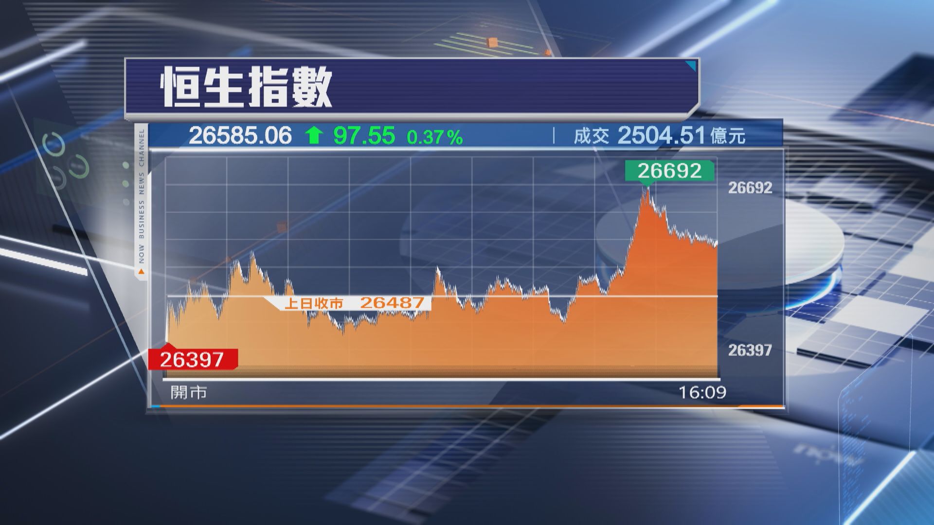 【終止4連跌】恒指升97點北水尾市流入加快 體育用品股捱沽