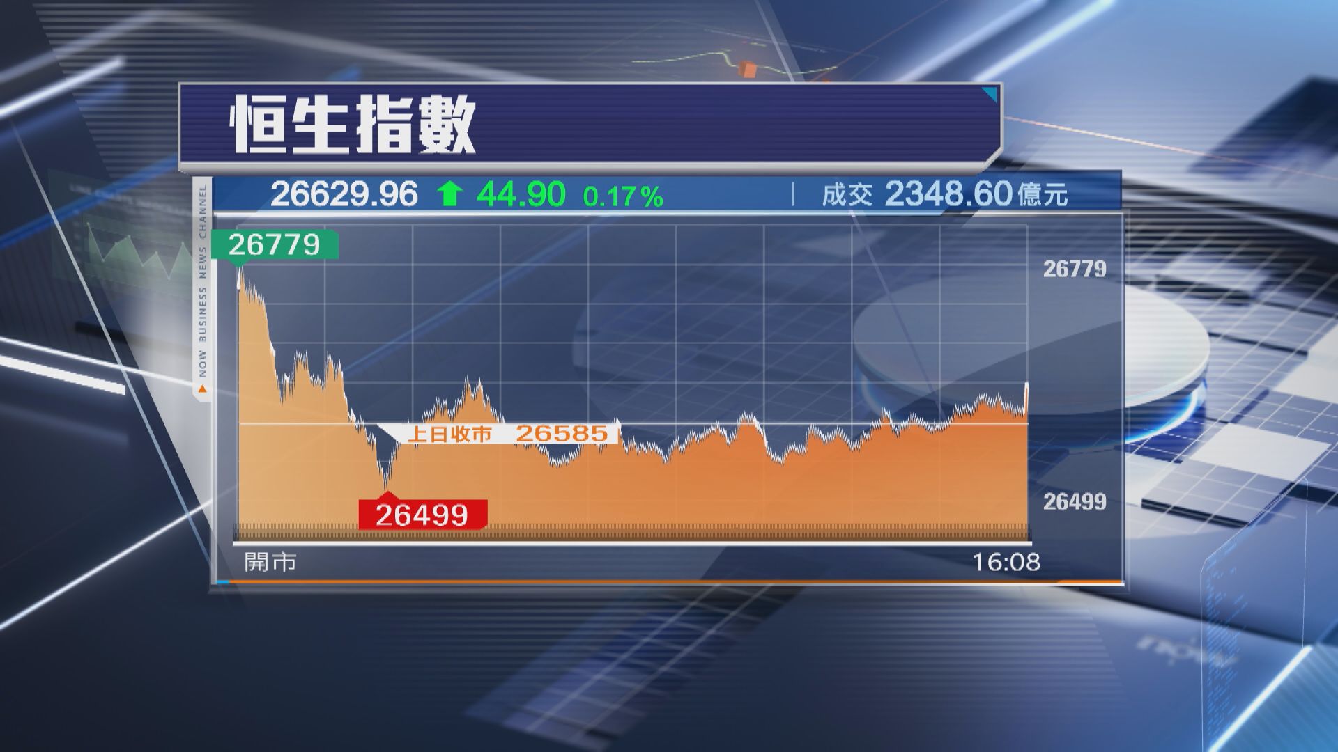 【恒指反覆靠穩】收報26629點 泡泡瑪特急升6%