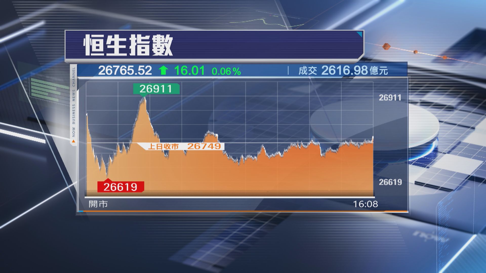 【4連升】恒指升16點 老鋪黃金飆7%