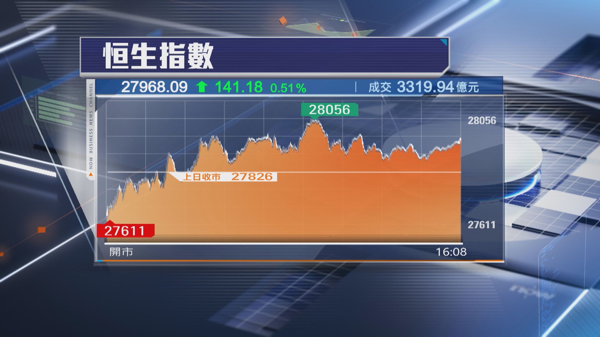【升足7日】恒指升141點 28000關企唔穩