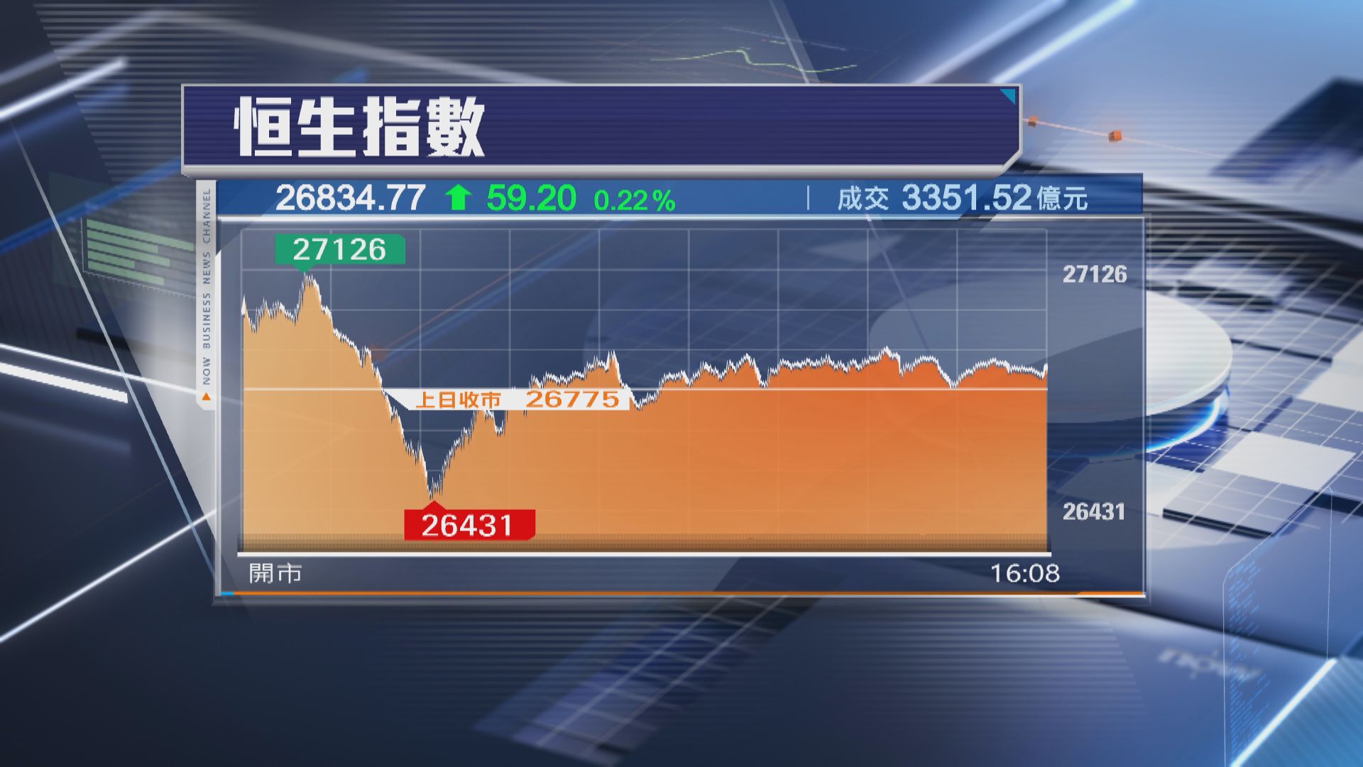 【曾重上27000關】恒指升59點 高低波幅近700點