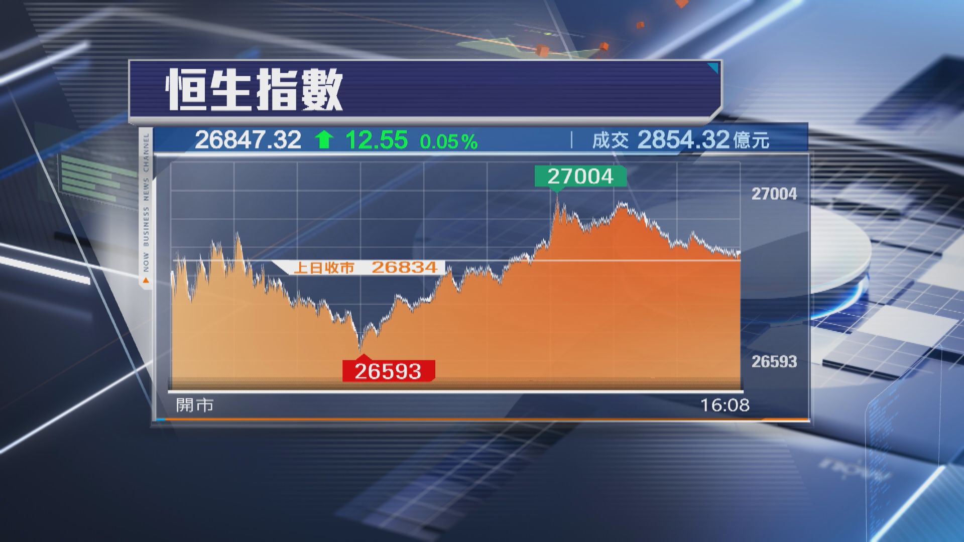 【繼續冇方向】恒指升12點 馬斯克效應炒起光伏股