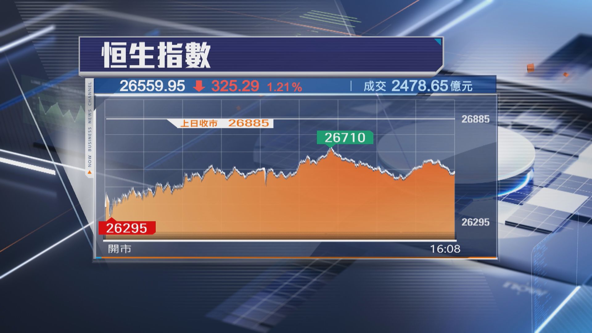 【本周埋單】恒指累跌827點 失守27000關