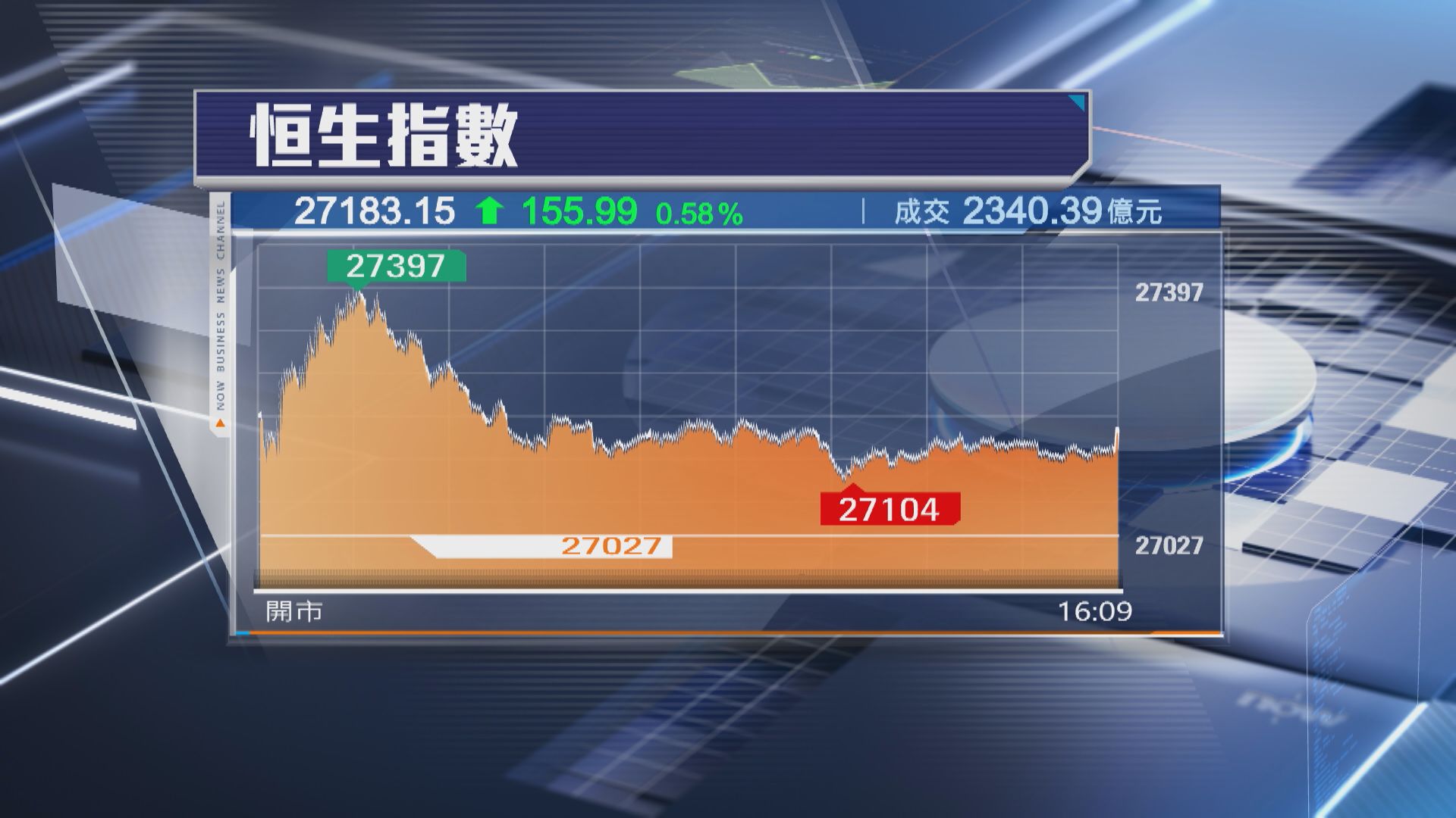 【升市成交縮】恒指升155點 AI概念股買盤勁