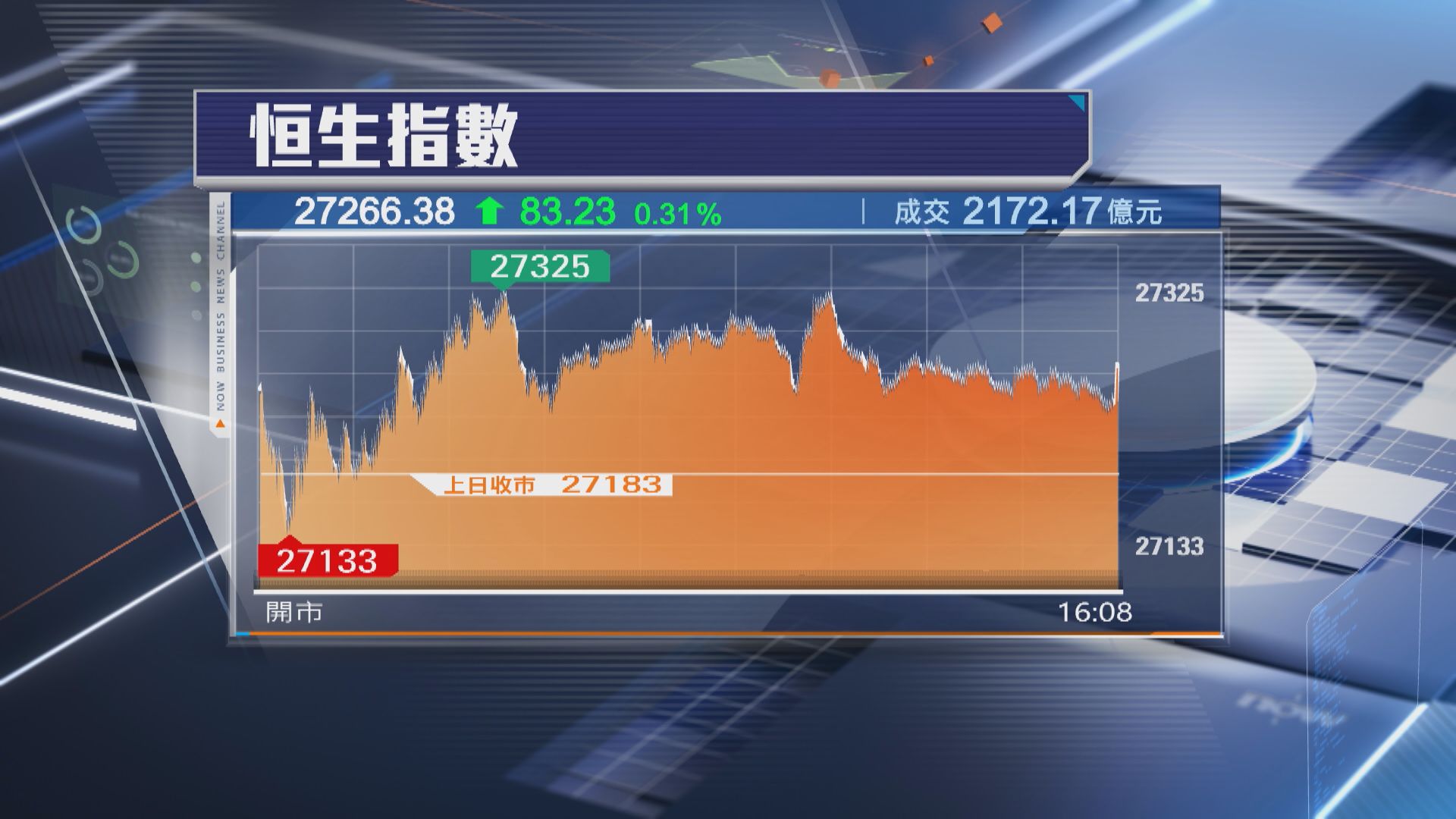 【3連升】恒指升83點 小米炒高逾4%