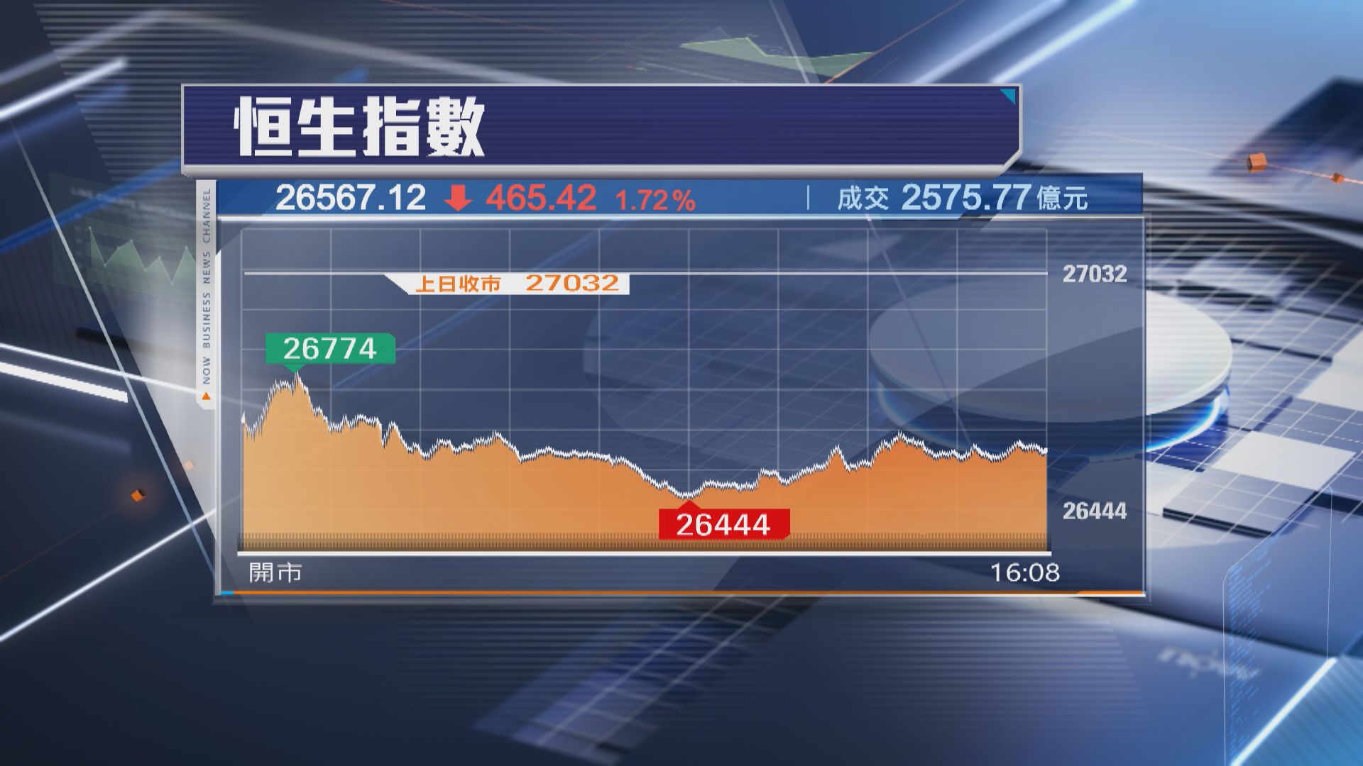 【失27000關】恒指挫465點 東亞績後瀉11%