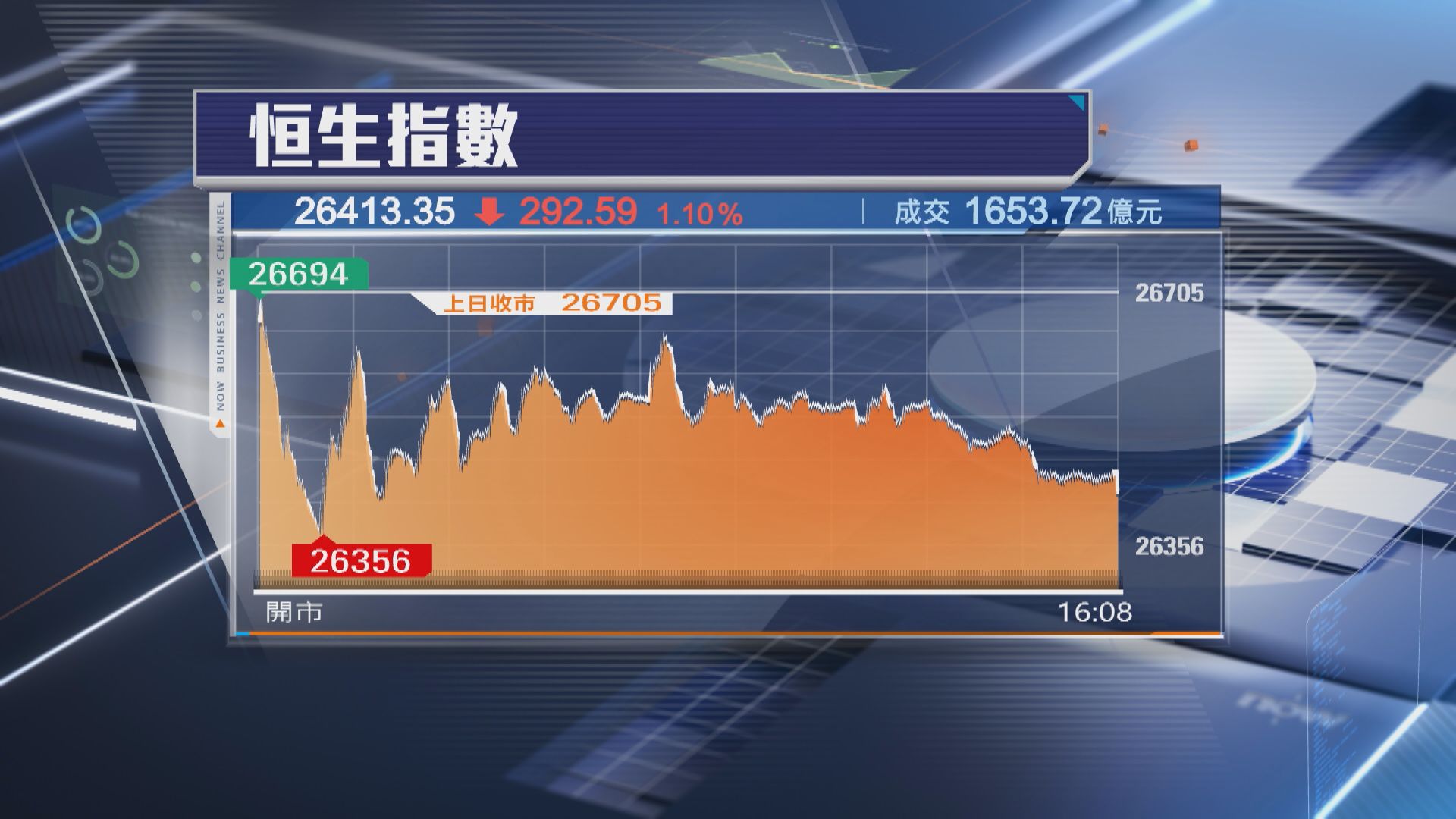 【馬年首日】恒指紅盤低收292點 AI概念股逆市爆上