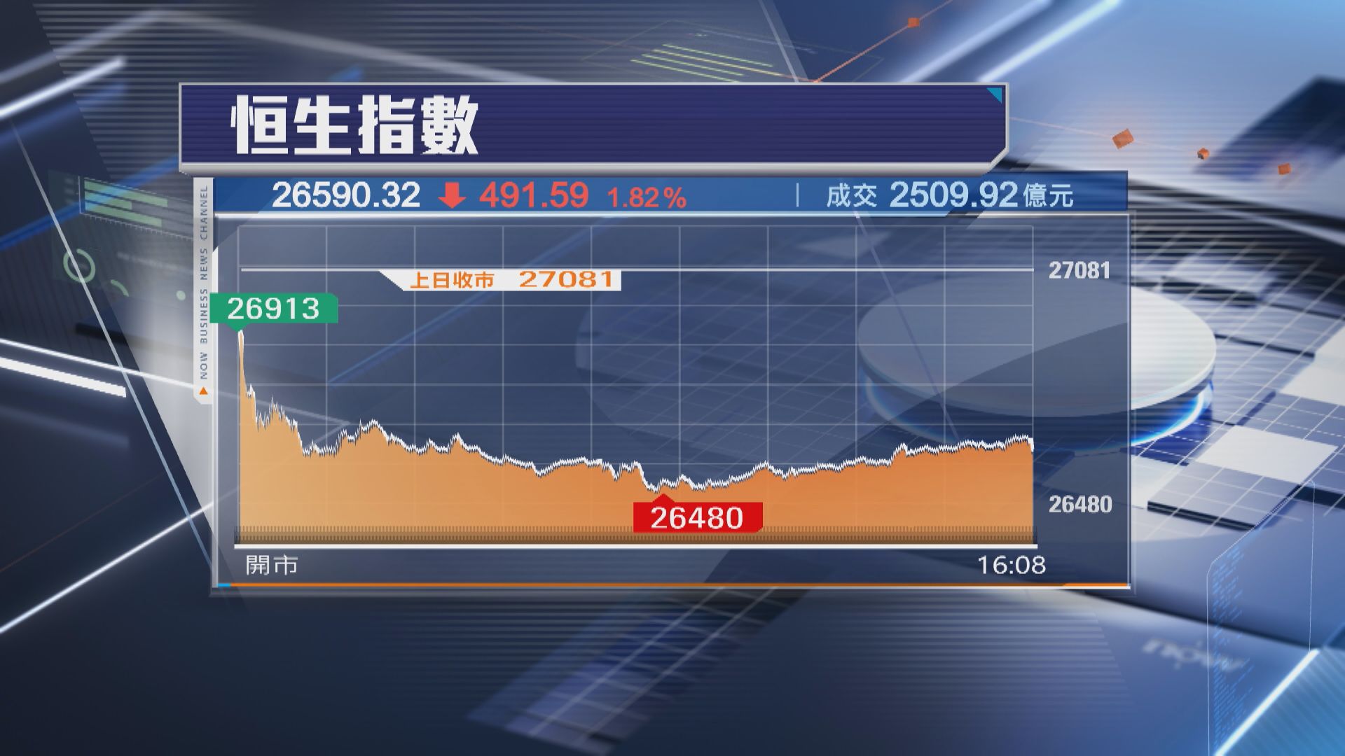 【北水假後買貨】恒指挫491點 渣打放榜後升3%