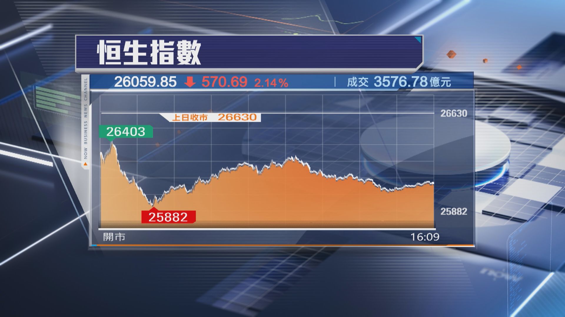 【中東開戰】恒指3月開局瀉570點 滙控急挫5%