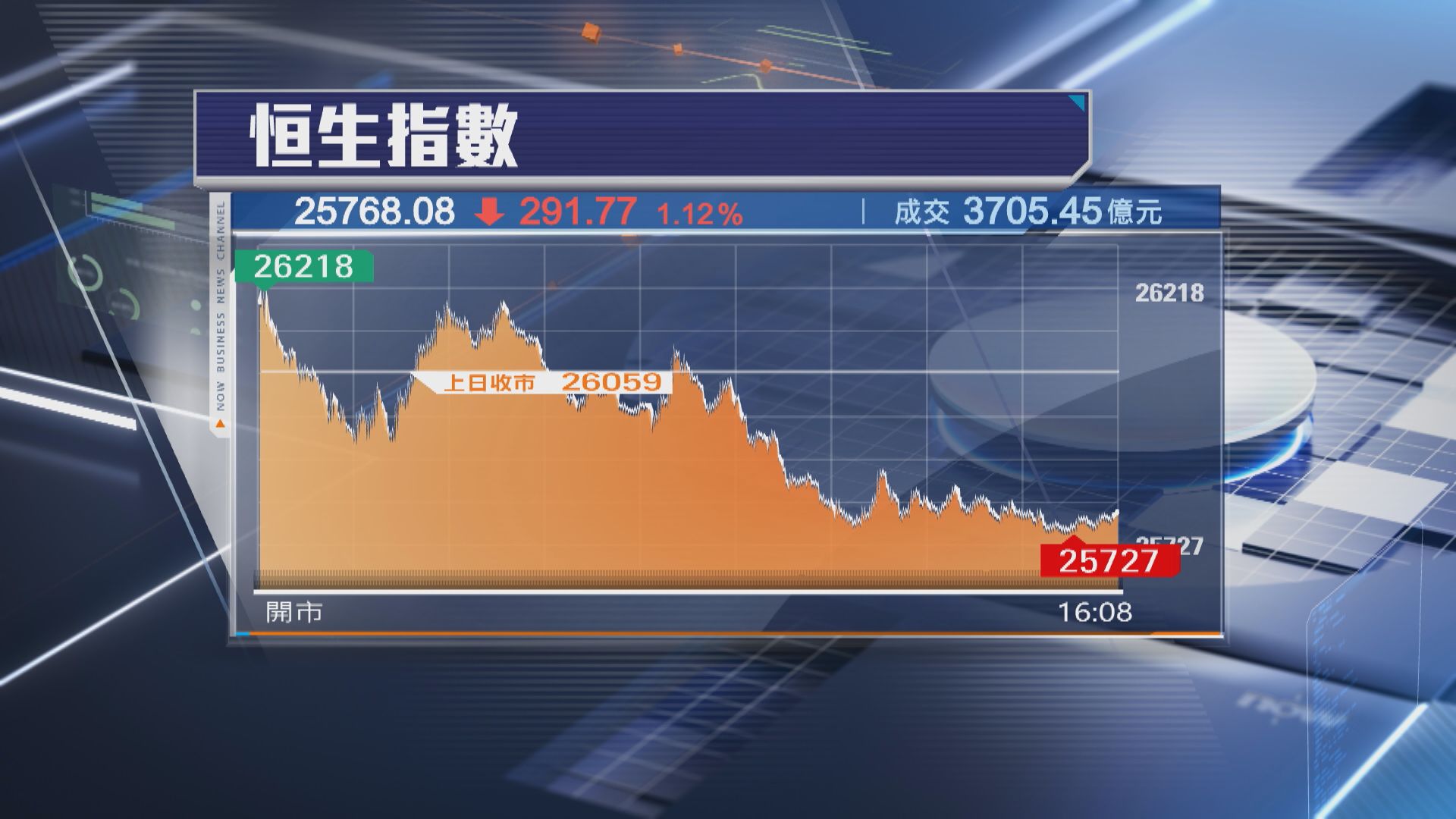 【中東戰事未降溫】恒指再挫291點 MINIMAX放榜後飆9%