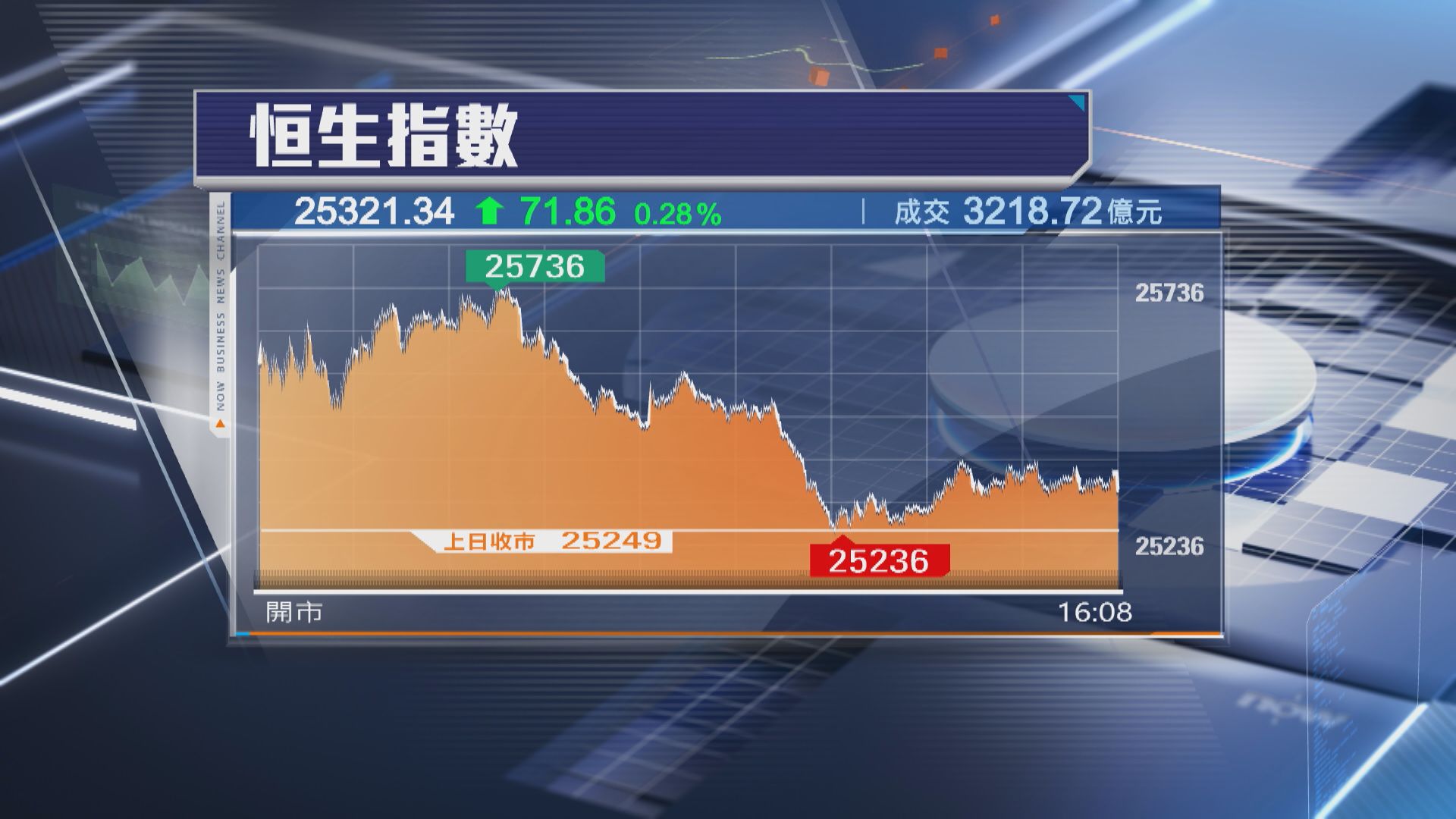 【北水大舉沽貨】恒指彈71點 升少大截 友邦飆5%