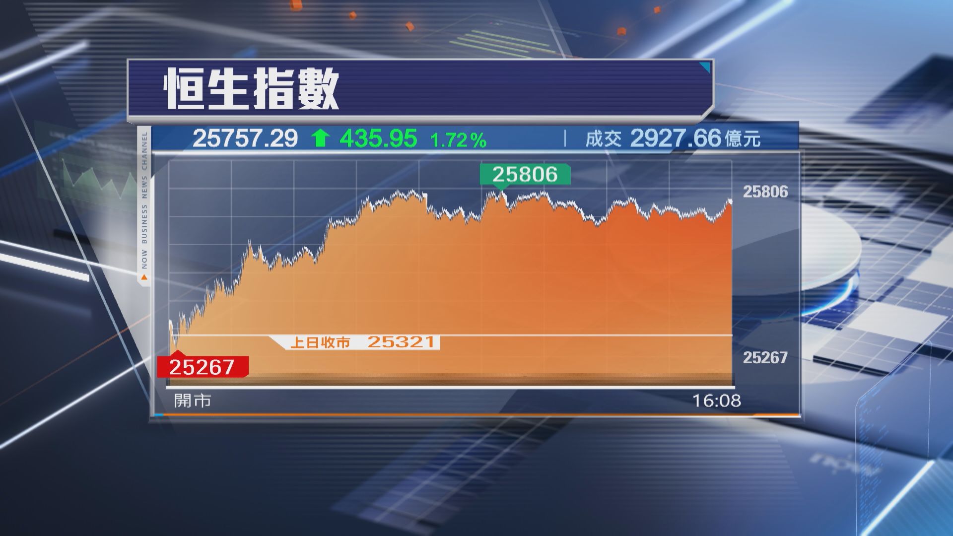 【中東戰亂下】恒指3月首周累跌873點